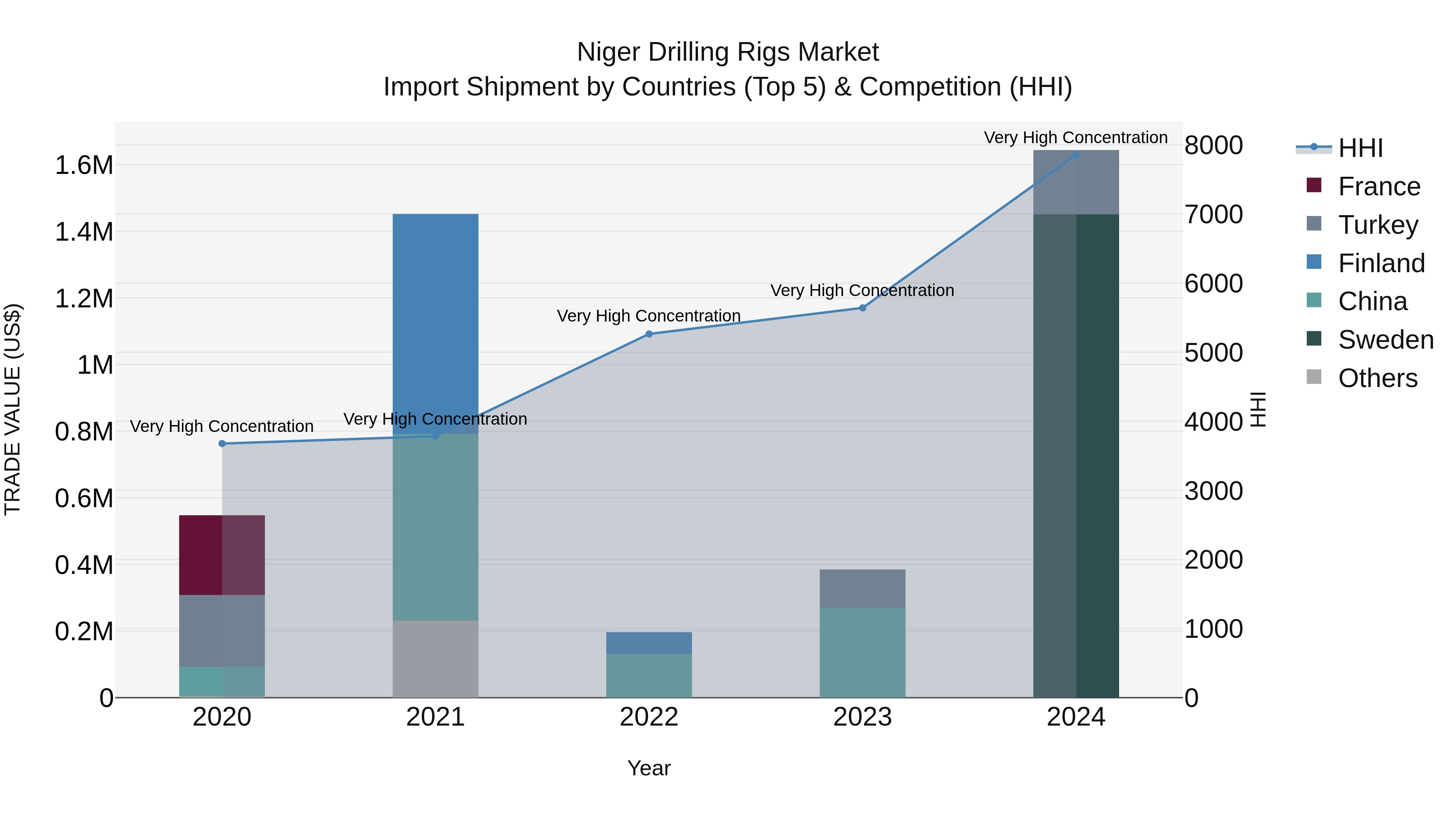 Niger Drilling Rigs Market: Top 5 Importing Countries and Market Competition (HHI) Analysis