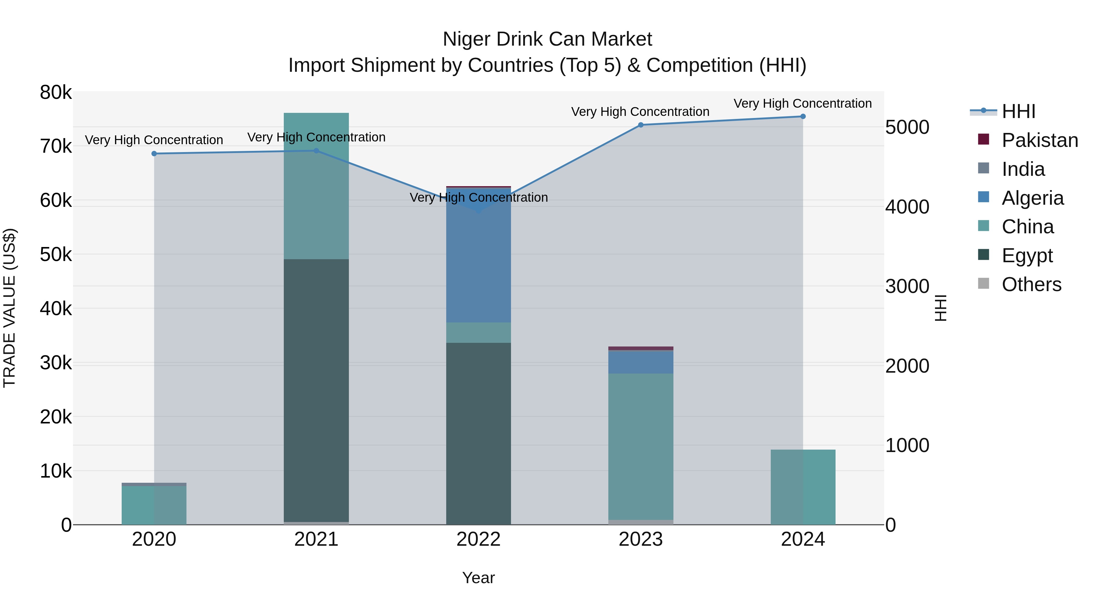 Niger Drink Can Market: Top 5 Importing Countries and Market Competition (HHI) Analysis