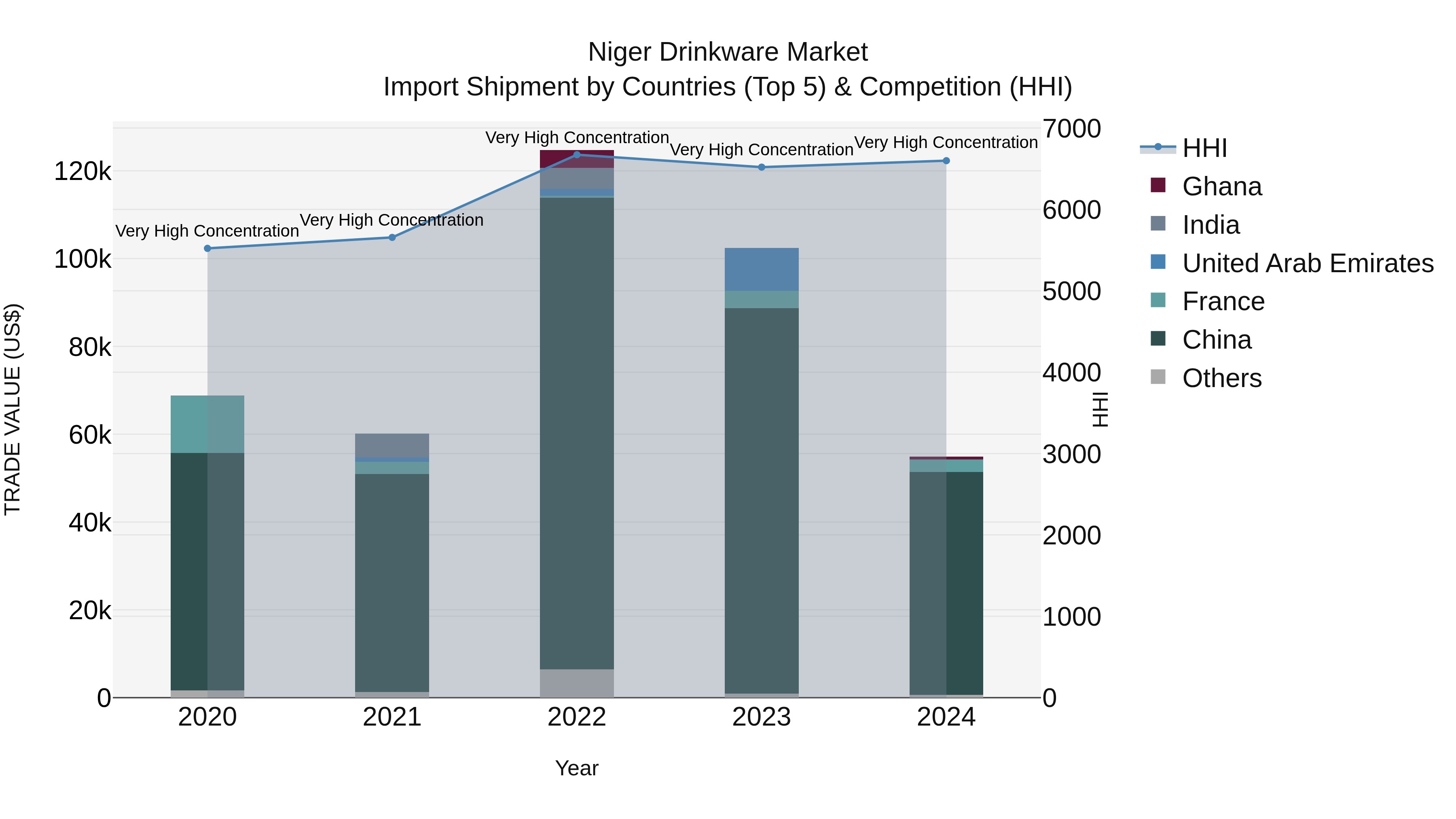 Niger Drinkware Market: Top 5 Importing Countries and Market Competition (HHI) Analysis