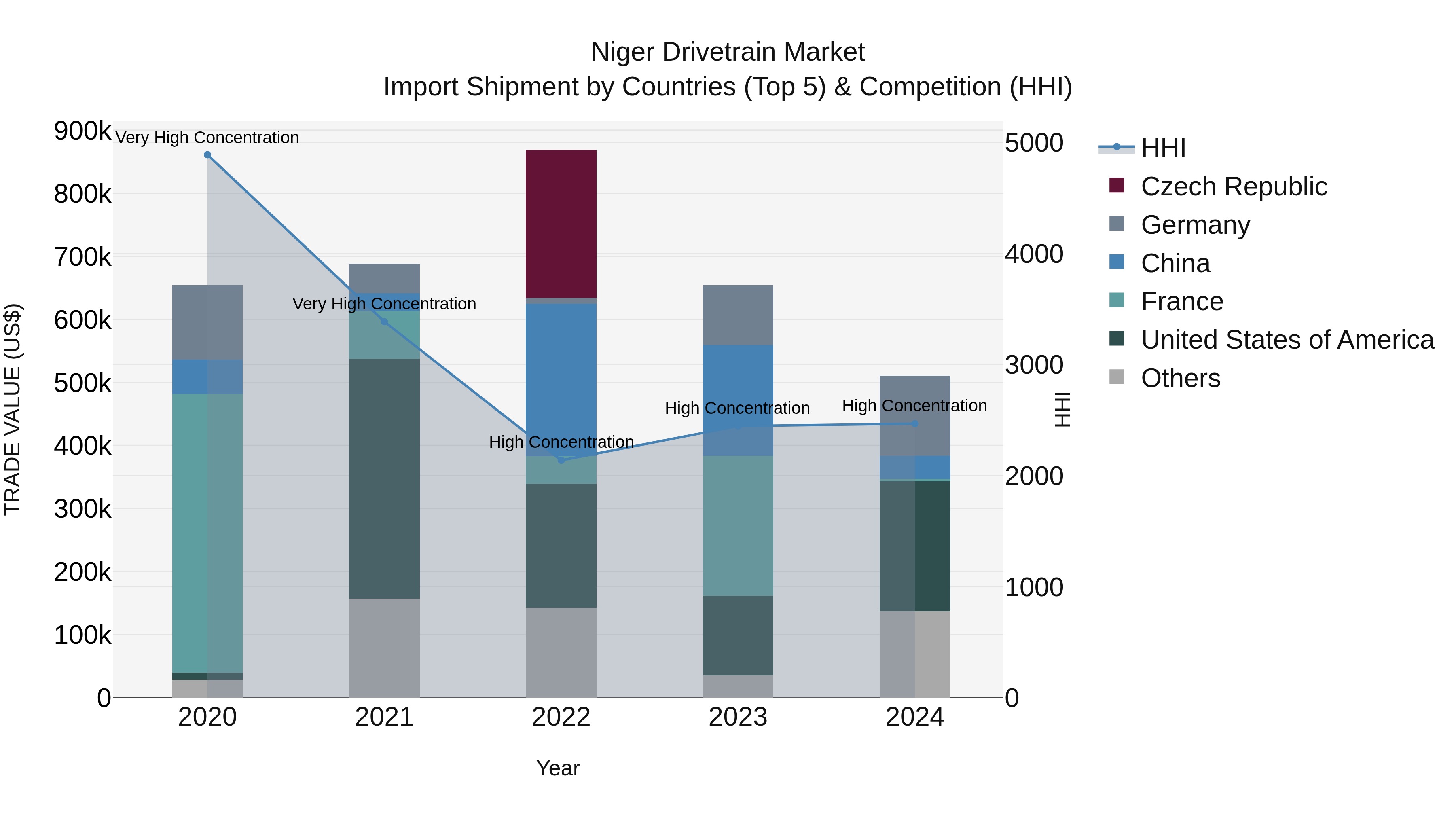Niger Drivetrain Market: Top 5 Importing Countries and Market Competition (HHI) Analysis