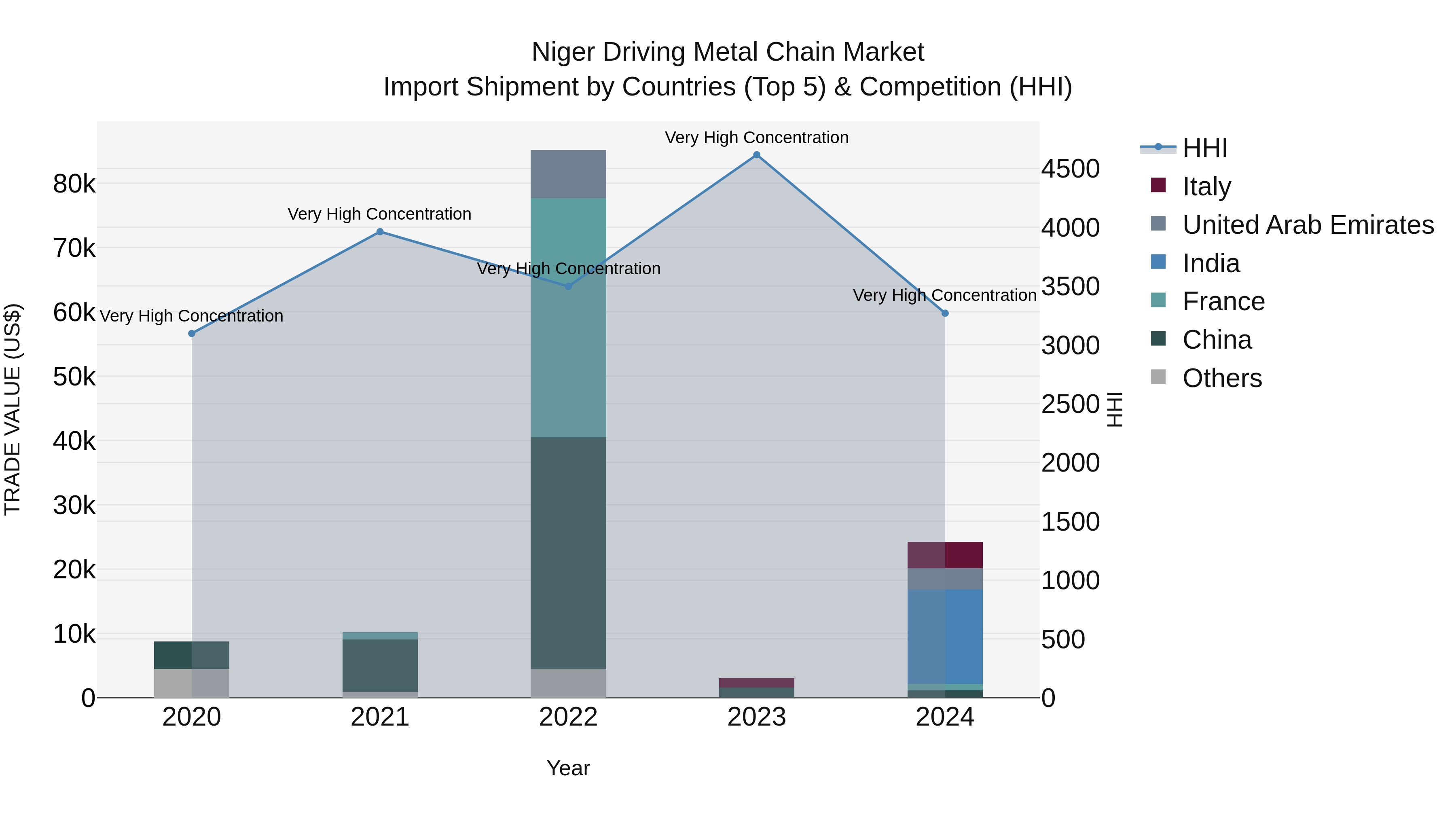 Niger Driving Metal Chain Market: Top 5 Importing Countries and Market Competition (HHI) Analysis