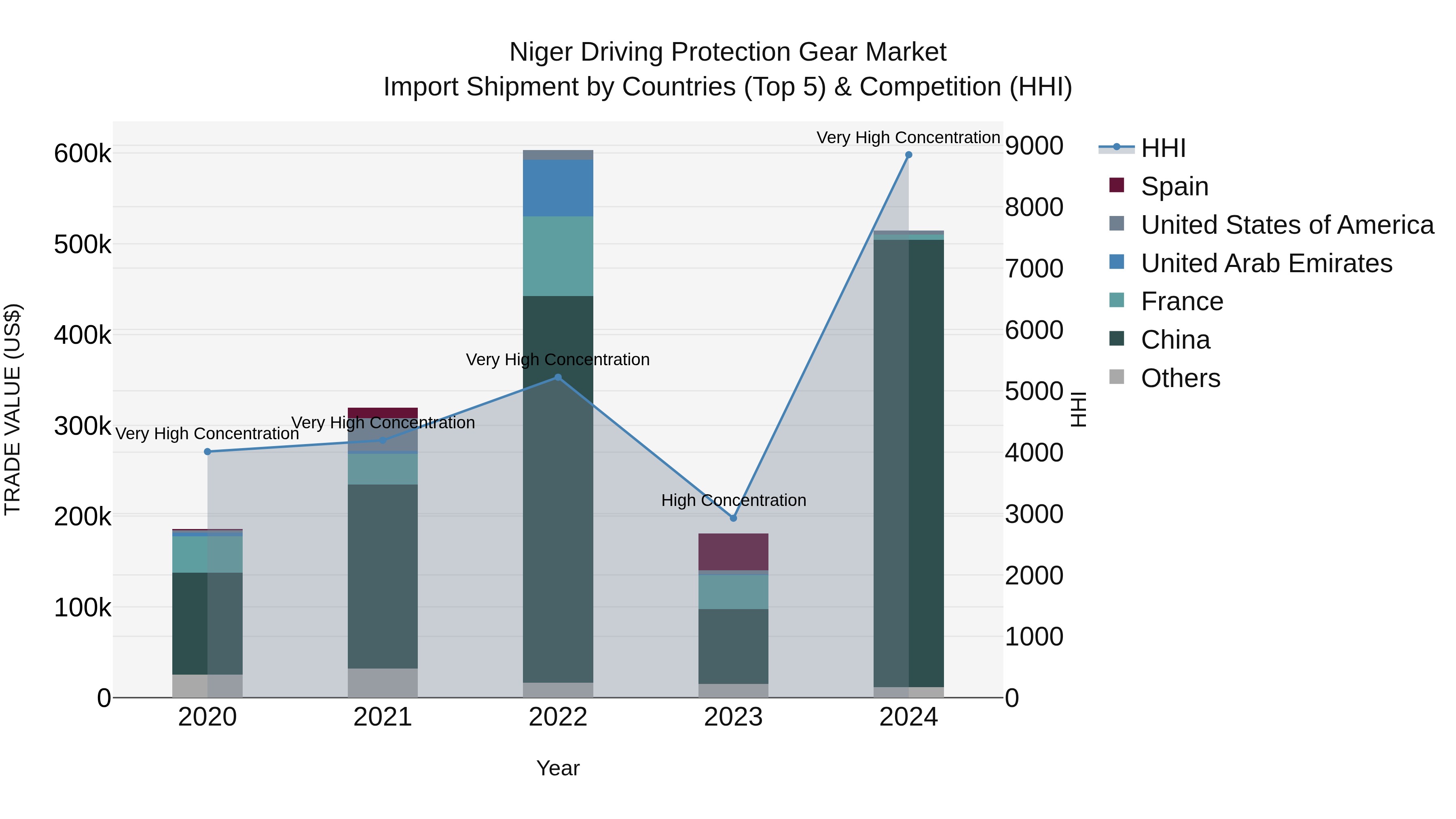 Niger Driving Protection Gear Market: Top 5 Importing Countries and Market Competition (HHI) Analysis