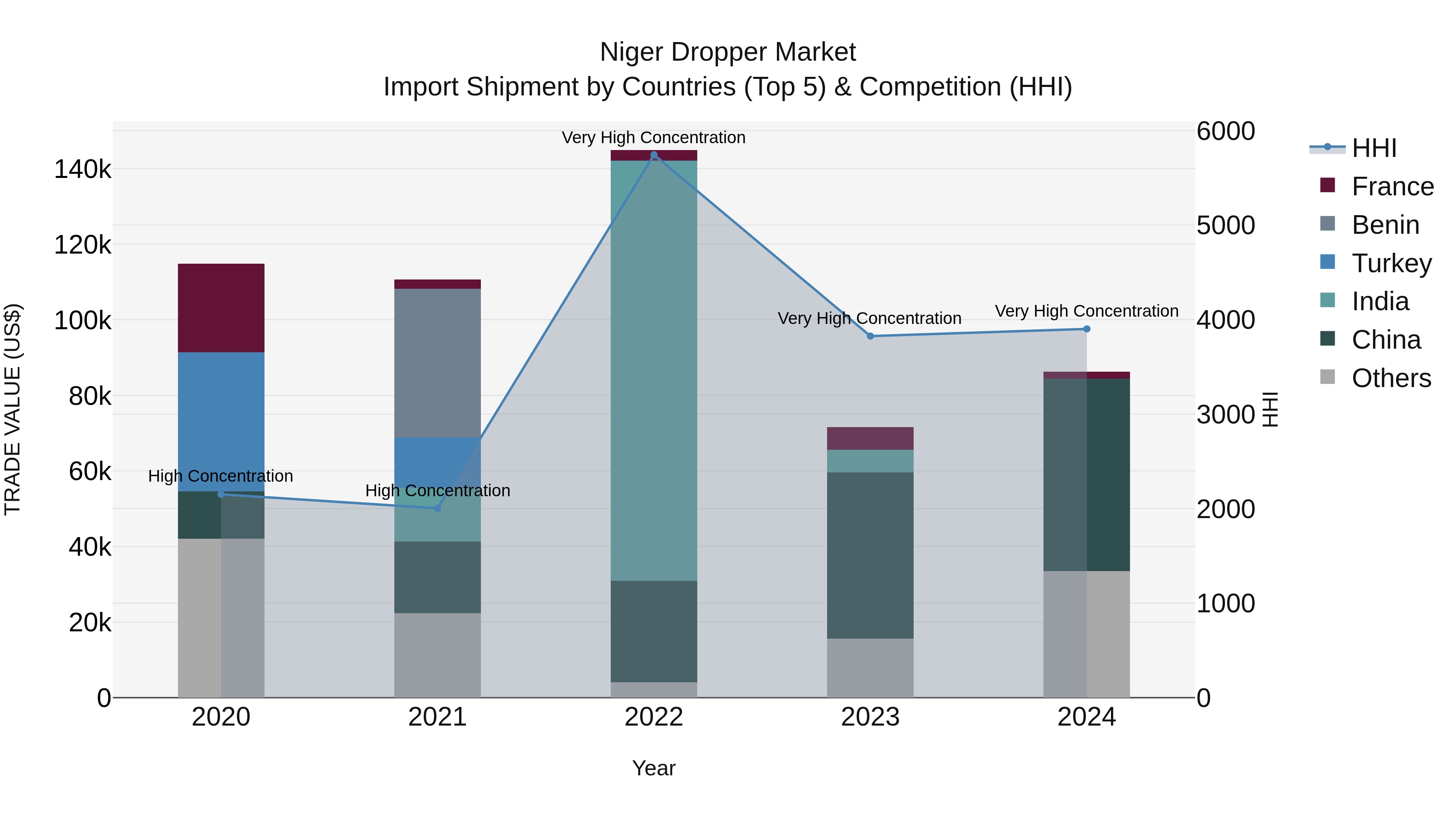 Niger Dropper Market: Top 5 Importing Countries and Market Competition (HHI) Analysis