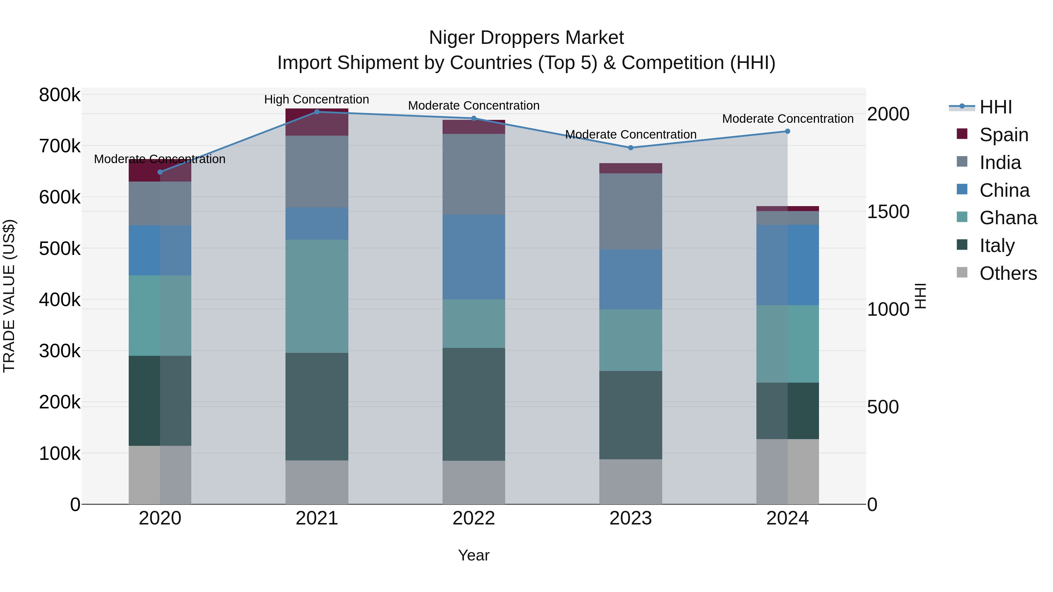 Niger Droppers Market: Top 5 Importing Countries and Market Competition (HHI) Analysis