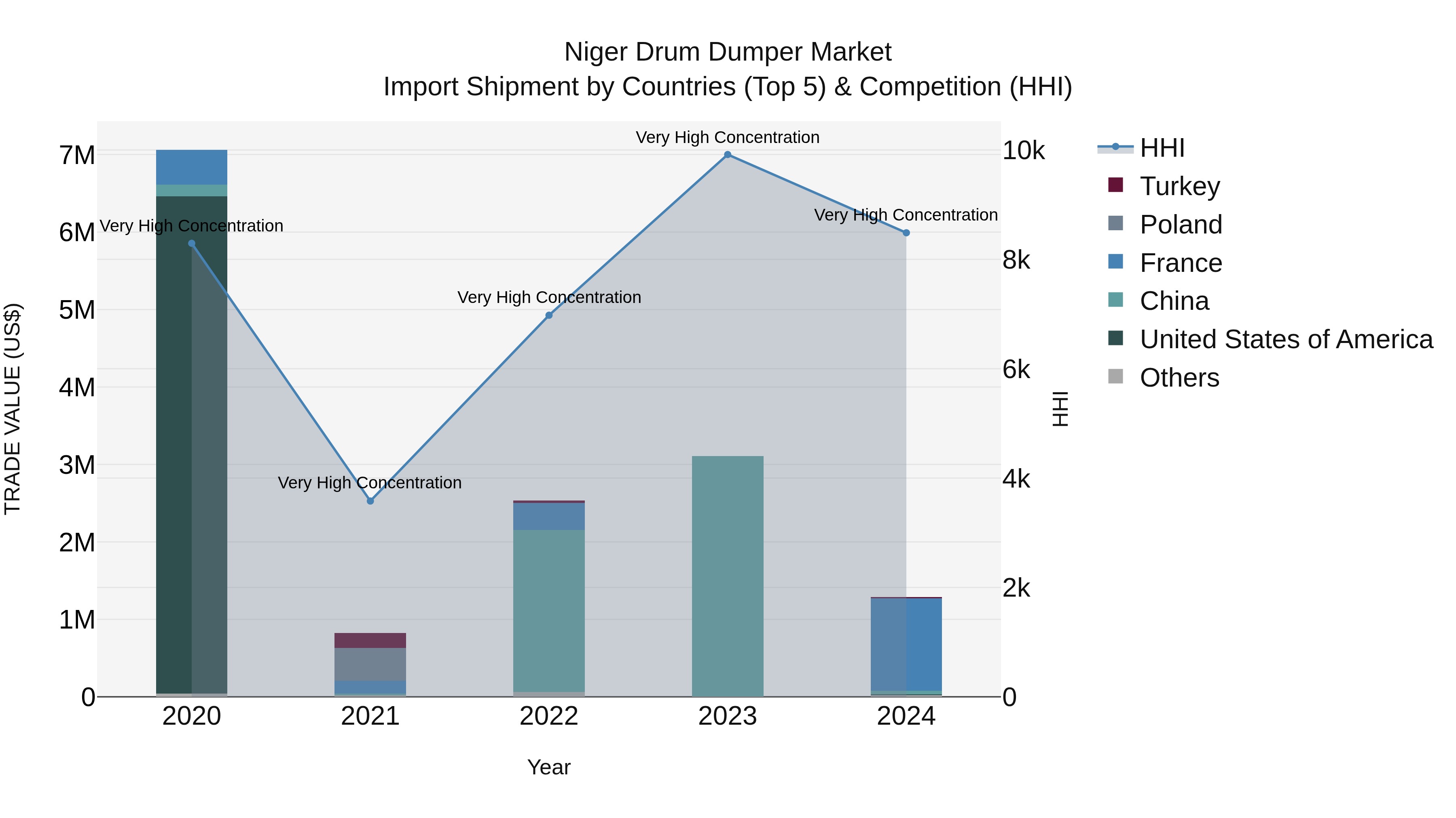 Niger Drum Dumper Market: Top 5 Importing Countries and Market Competition (HHI) Analysis