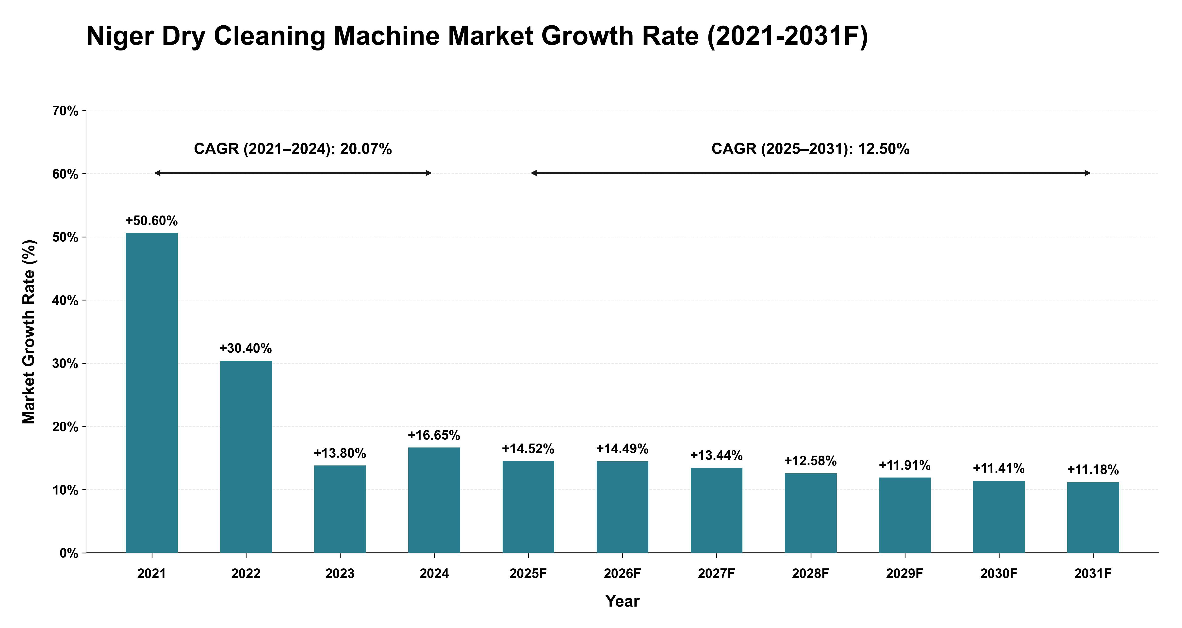 Niger Dry Cleaning Machine Market Year-wise Growth Rate (2021-2031F)