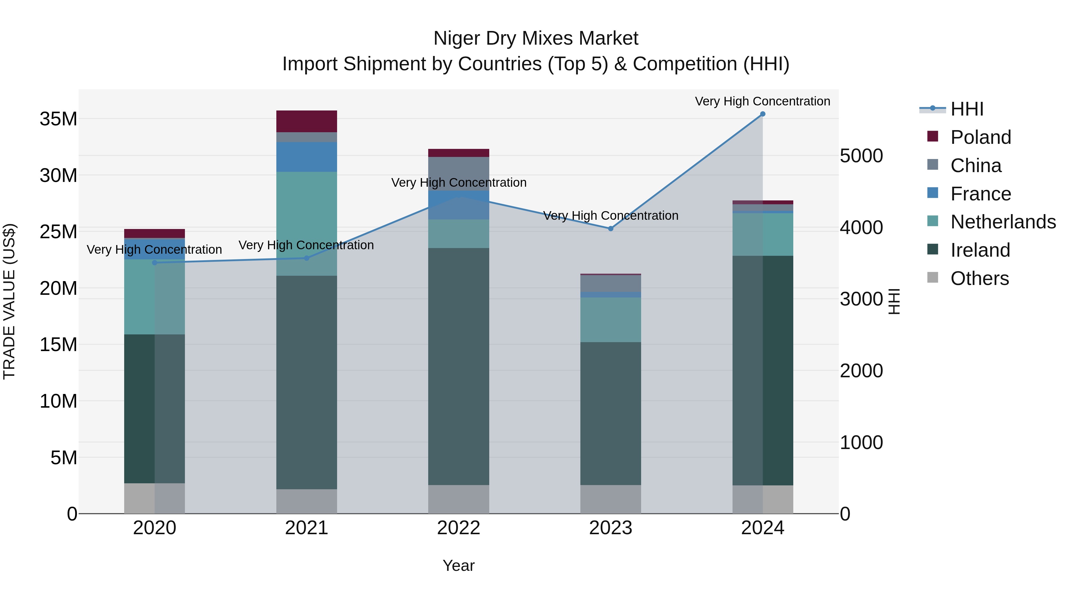 Niger Dry Mixes Market: Top 5 Importing Countries and Market Competition (HHI) Analysis