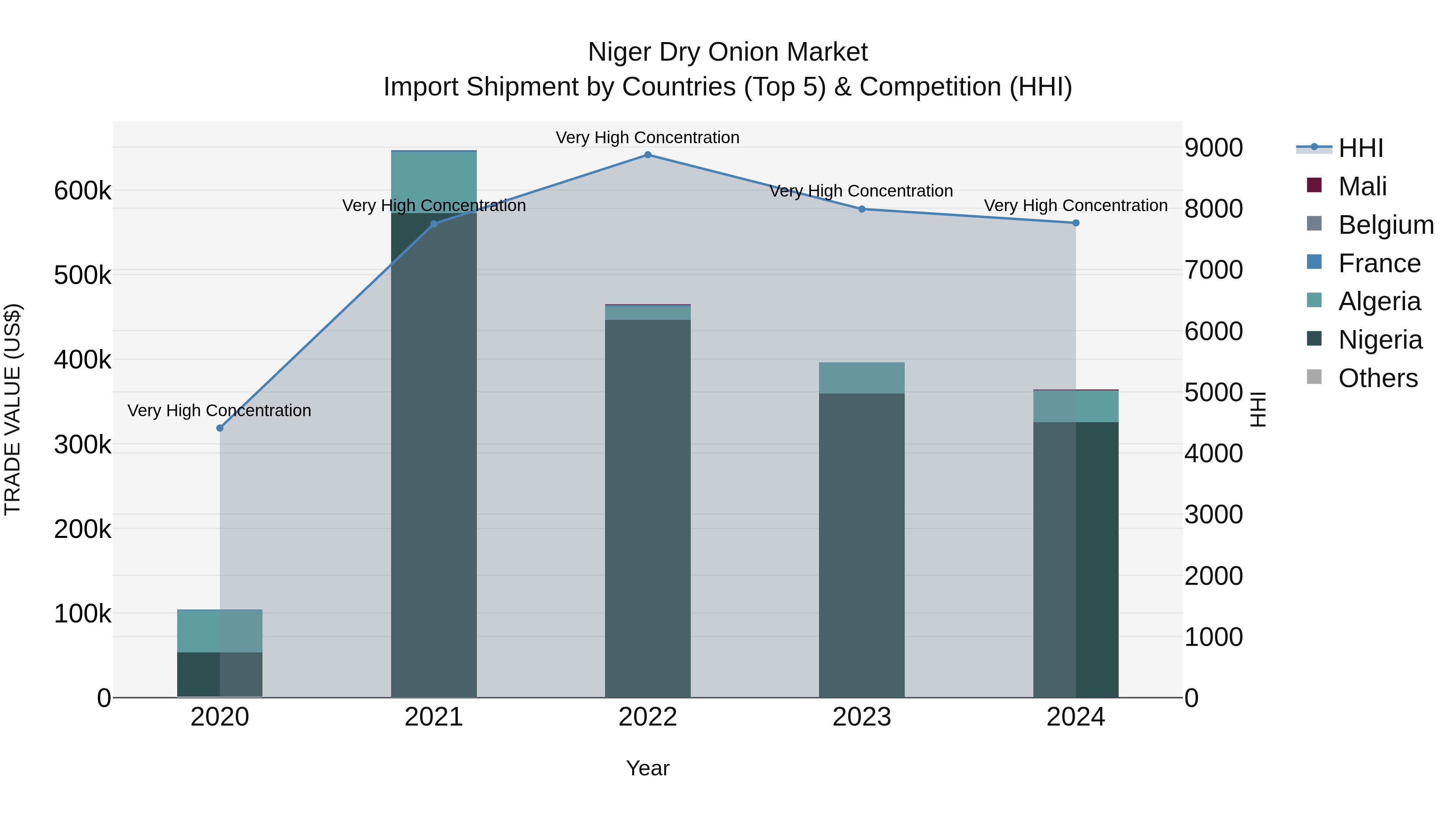 Niger Dry Onion Market: Top 5 Importing Countries and Market Competition (HHI) Analysis