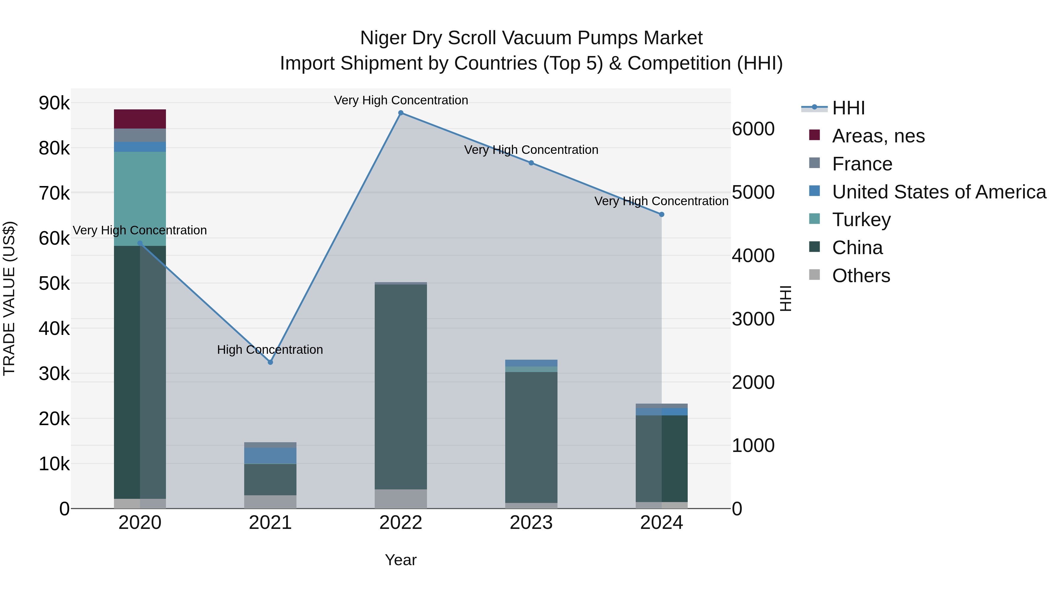Niger Dry Scroll Vacuum Pumps Market: Top 5 Importing Countries and Market Competition (HHI) Analysis