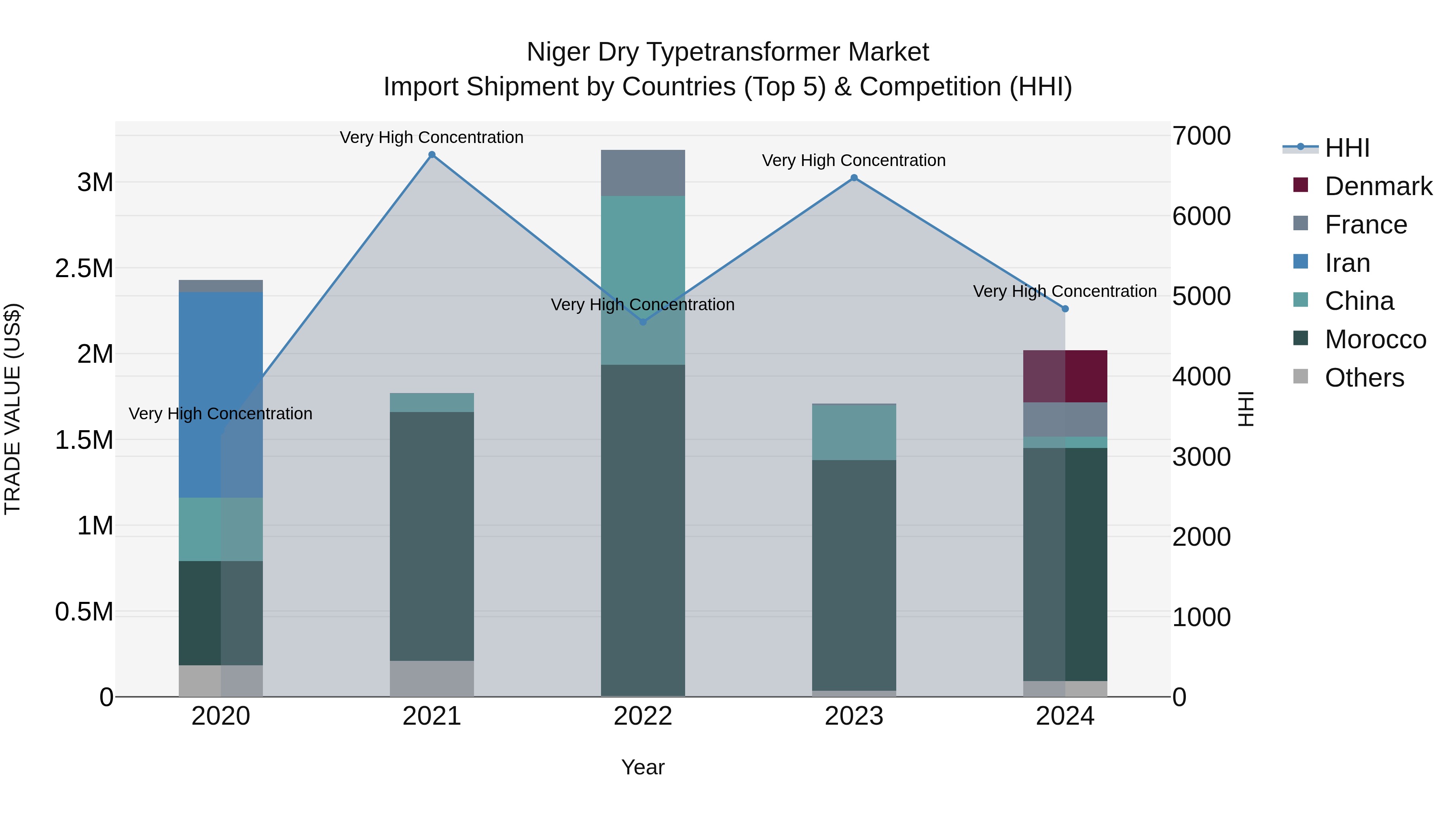 Niger Dry Typetransformer Market: Top 5 Importing Countries and Market Competition (HHI) Analysis