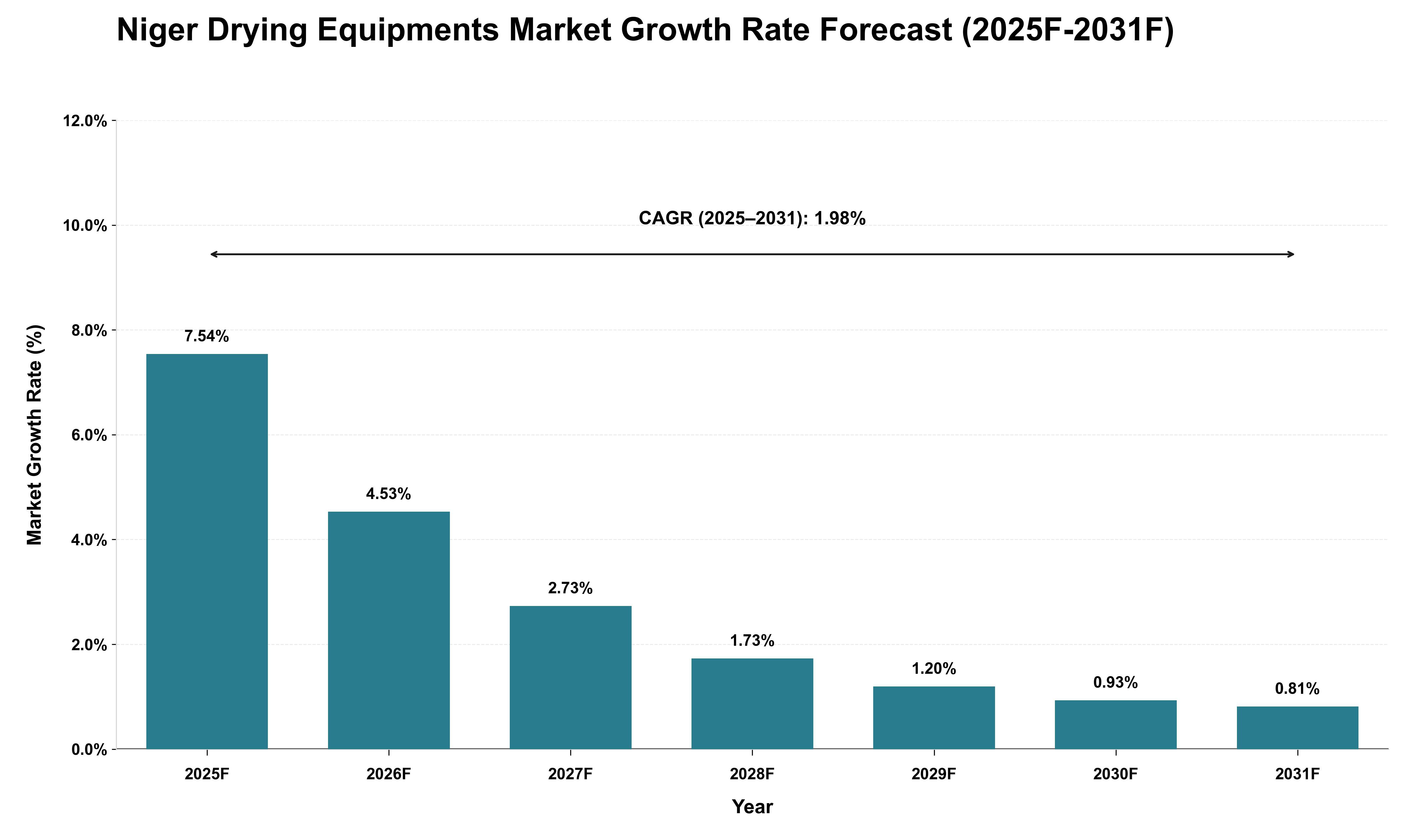 Niger Drying Equipments Market Growth Rate Analysis (2025 - 2031)