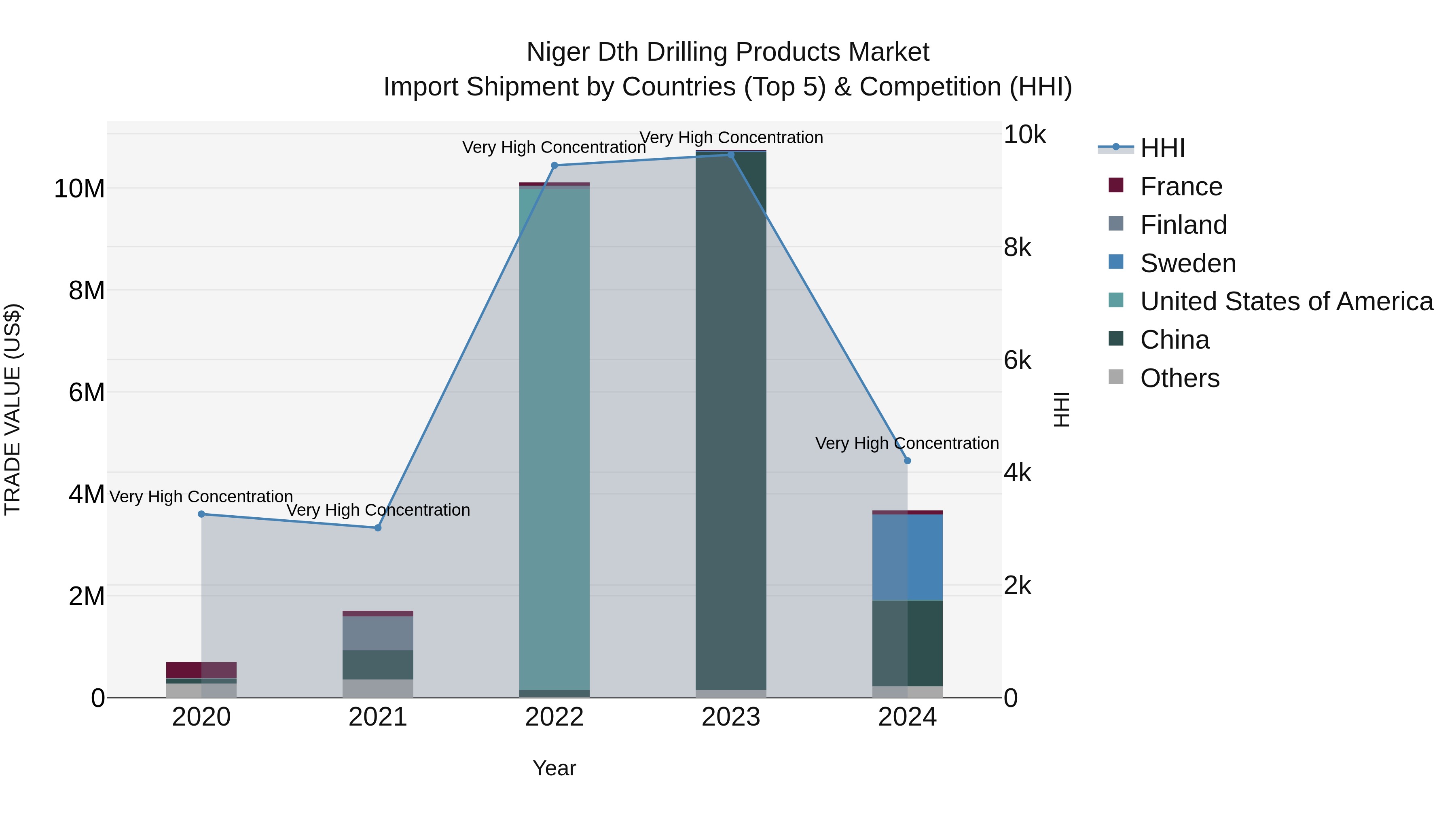 Niger Dth Drilling Products Market: Top 5 Importing Countries and Market Competition (HHI) Analysis