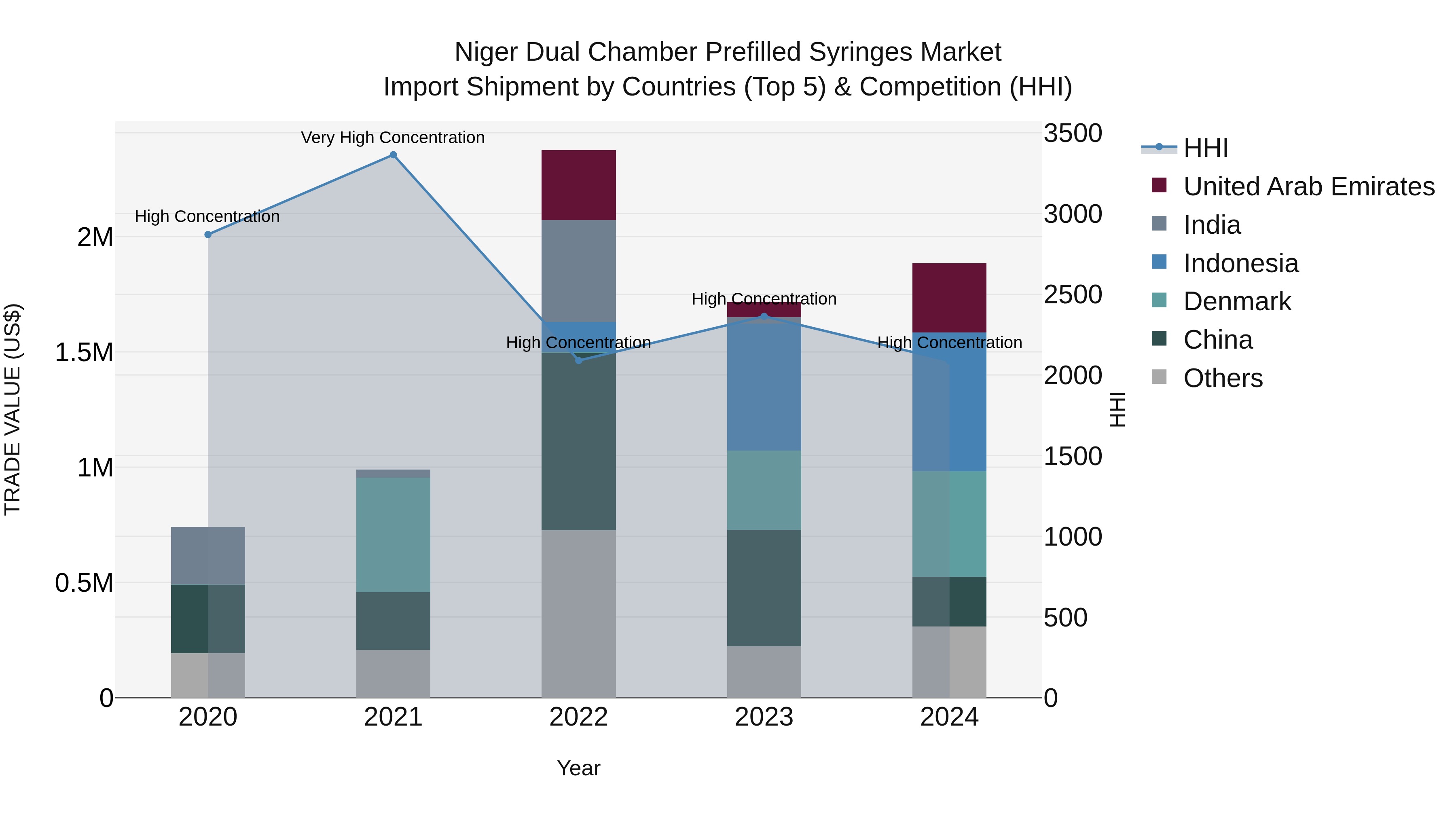 Niger Dual Chamber Prefilled Syringes Market: Top 5 Importing Countries and Market Competition (HHI) Analysis