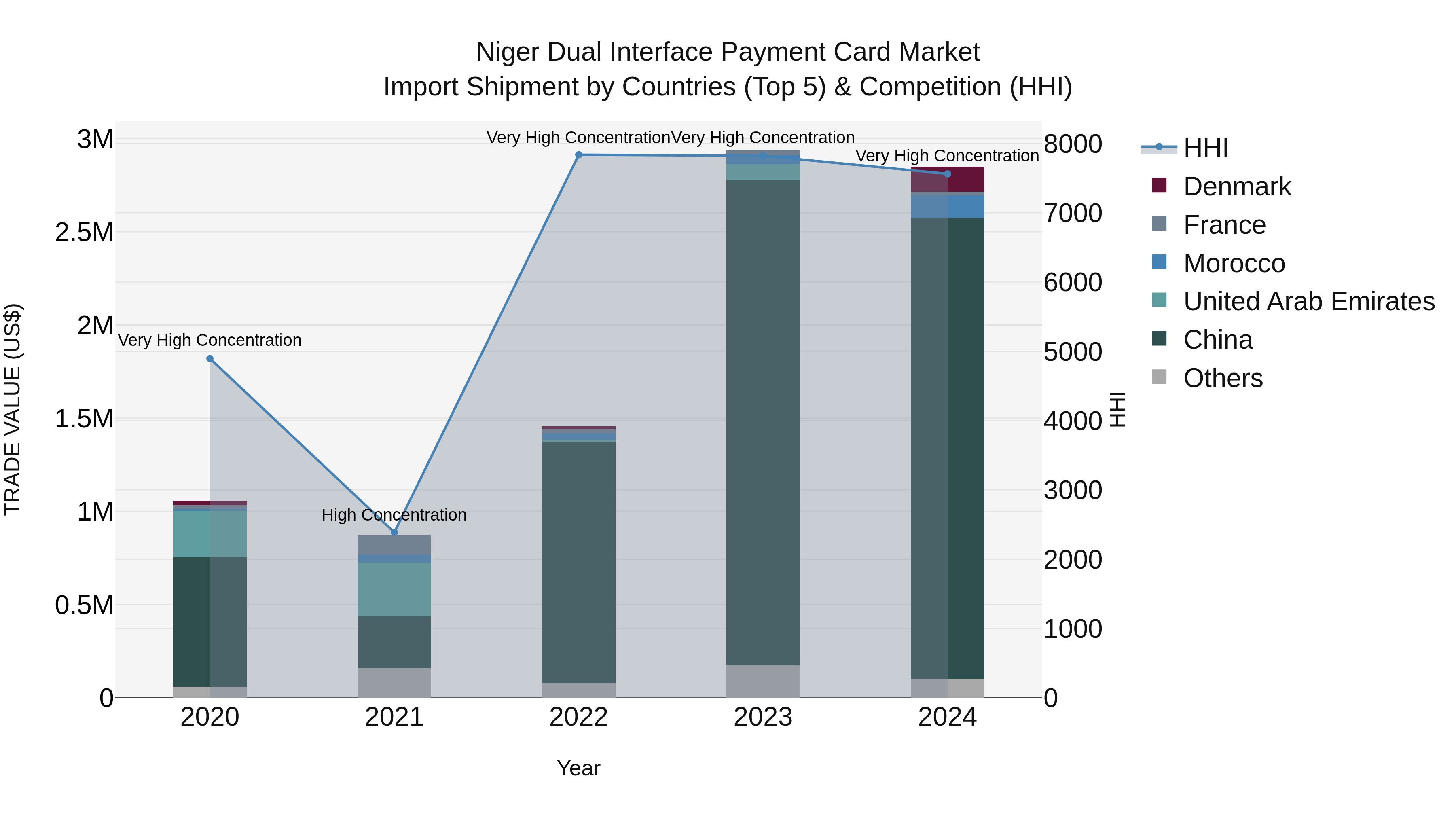 Niger Dual Interface Payment Card Market: Top 5 Importing Countries and Market Competition (HHI) Analysis