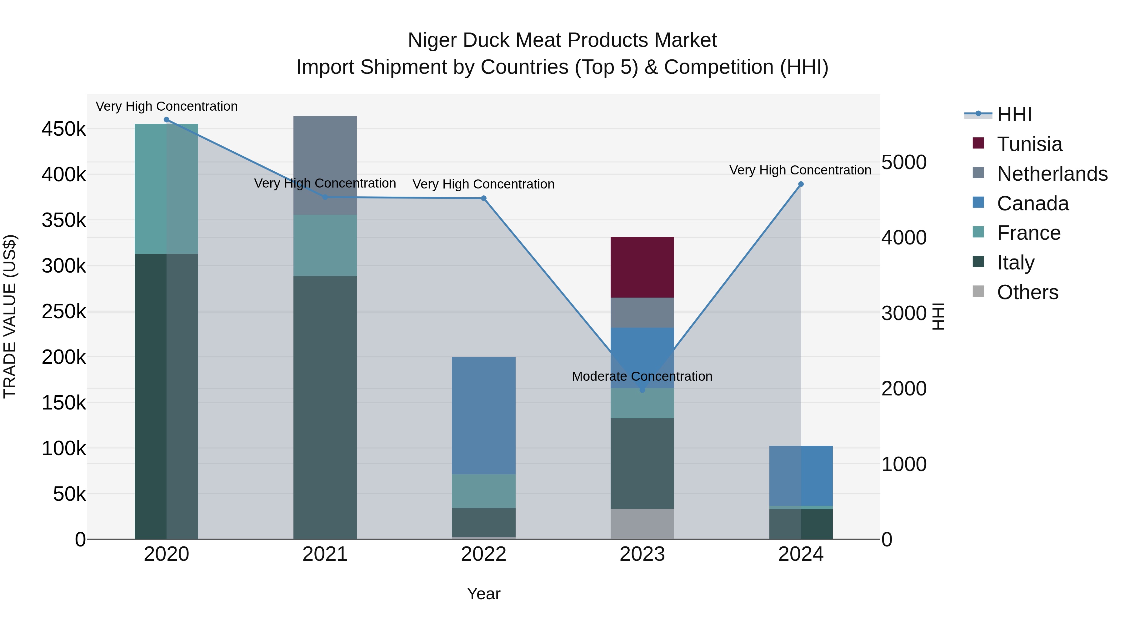 Niger Duck Meat Products Market: Top 5 Importing Countries and Market Competition (HHI) Analysis