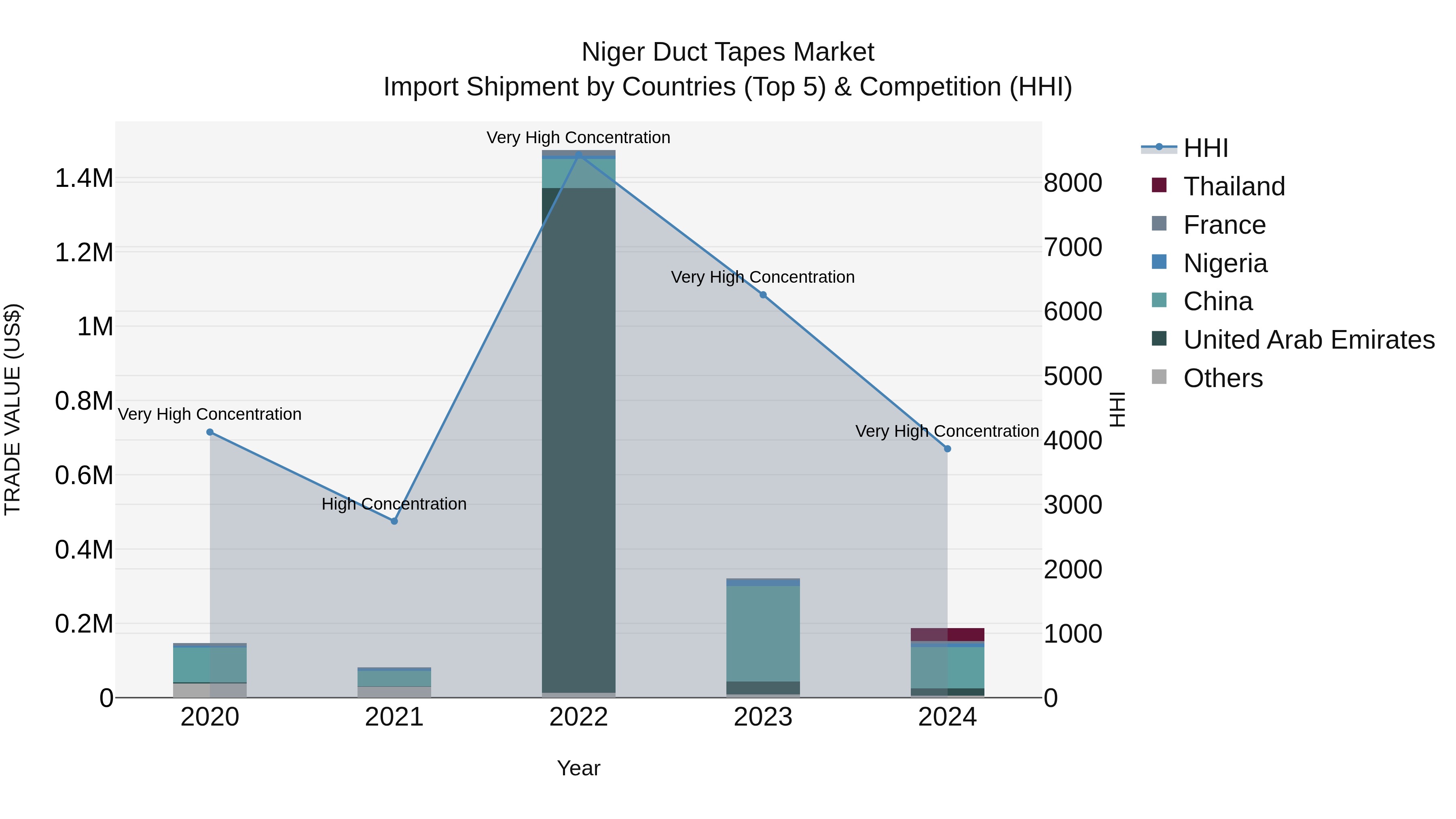 Niger Duct Tapes Market: Top 5 Importing Countries and Market Competition (HHI) Analysis