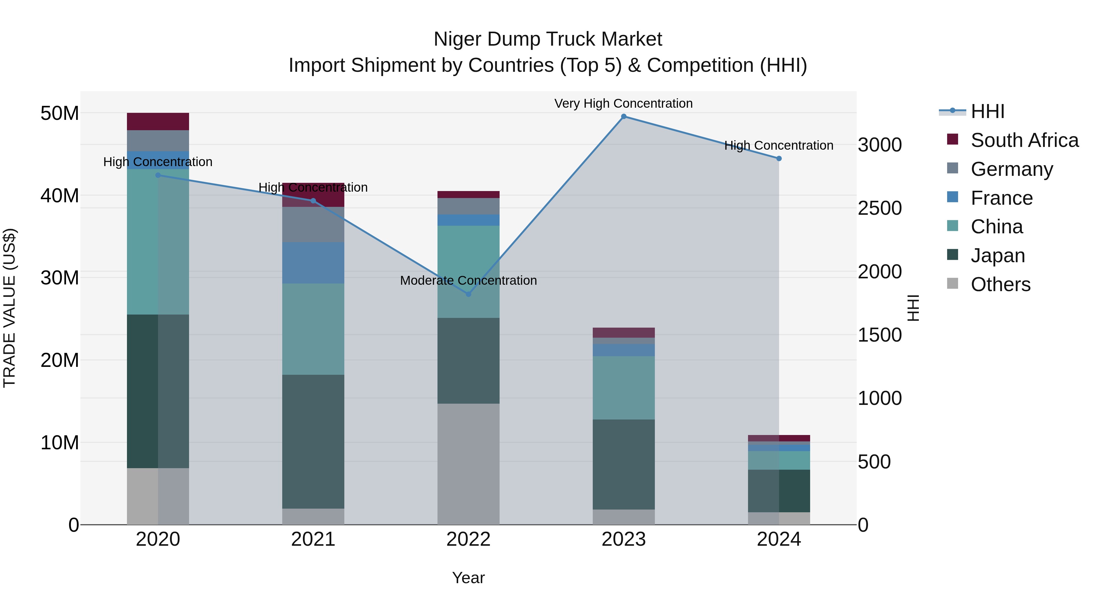 Niger Dump Truck Market: Top 5 Importing Countries and Market Competition (HHI) Analysis