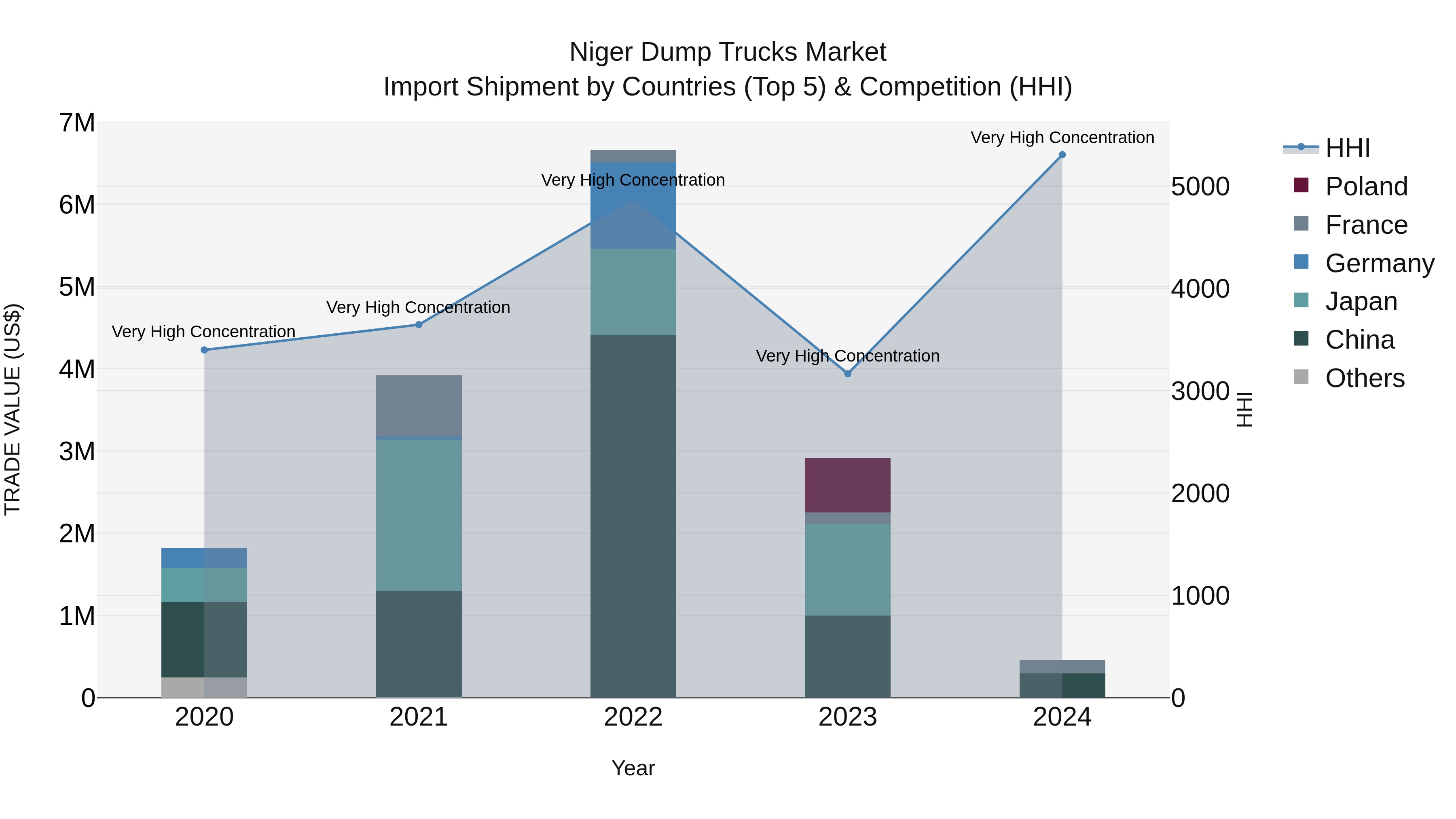 Niger Dump Trucks Market: Top 5 Importing Countries and Market Competition (HHI) Analysis