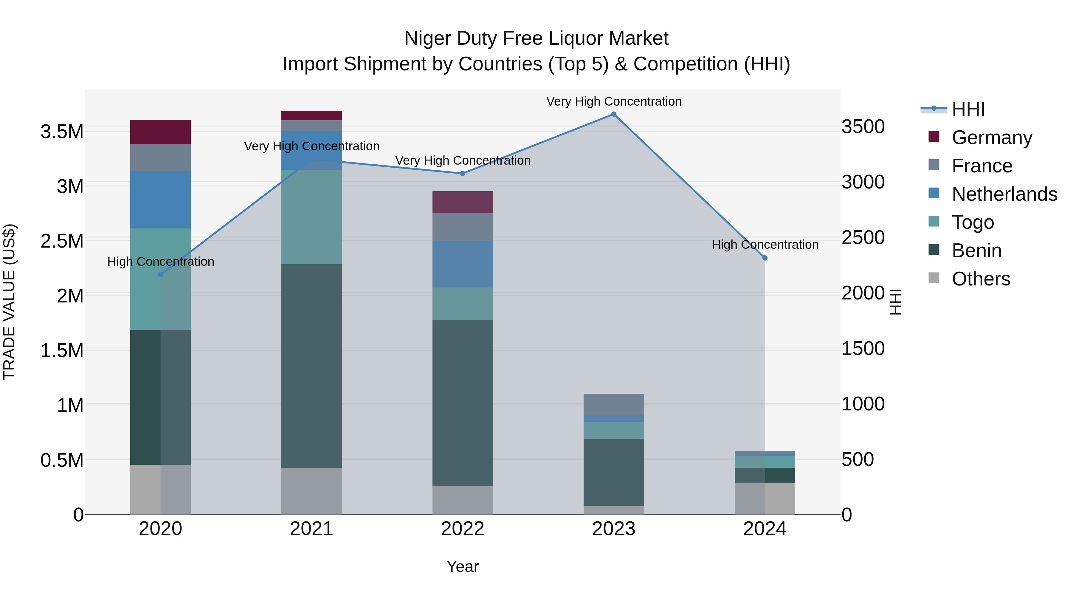 Niger Duty Free Liquor Market: Top 5 Importing Countries and Market Competition (HHI) Analysis