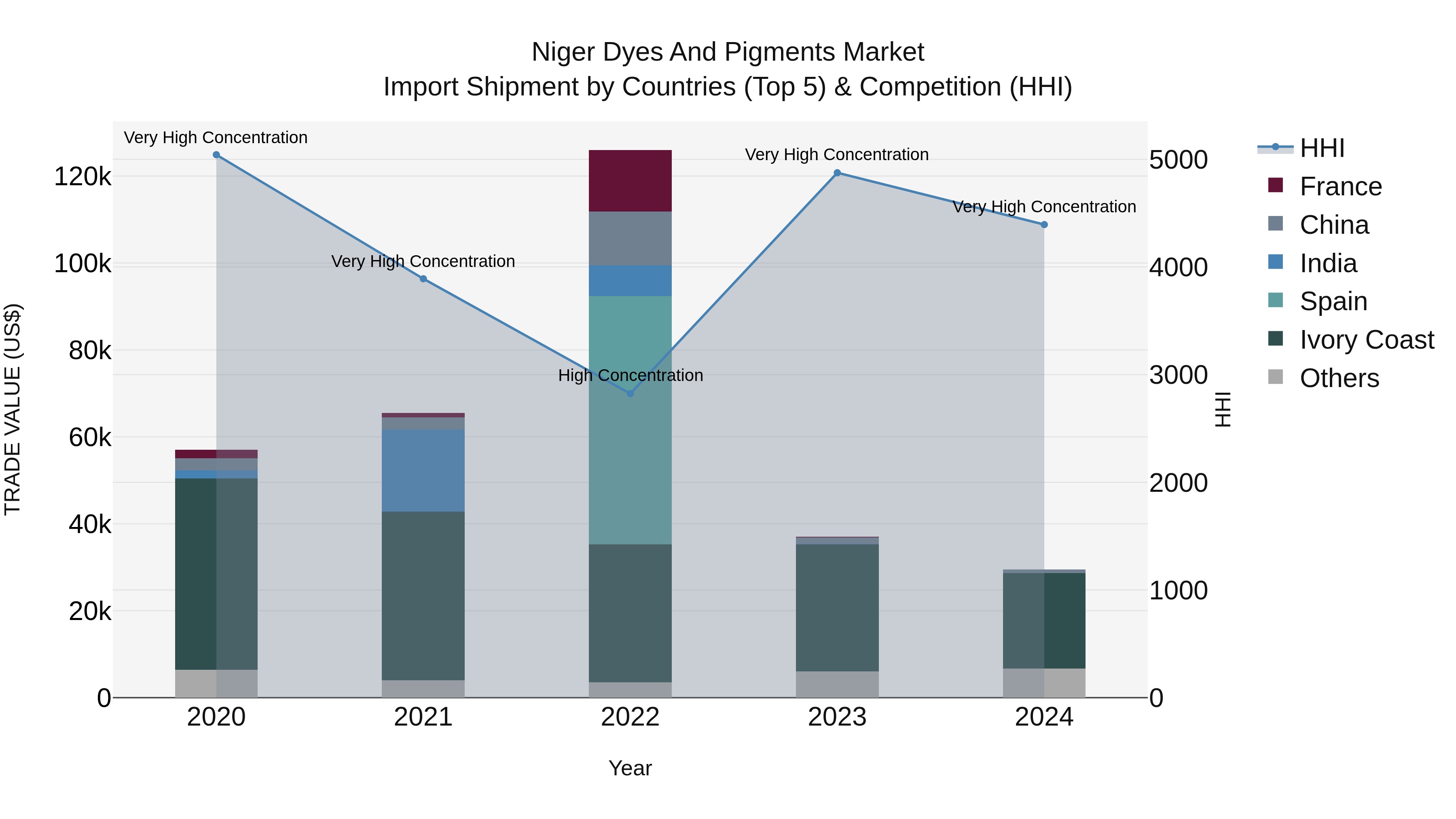 Niger Dyes and Pigments Market: Top 5 Importing Countries and Market Competition (HHI) Analysis