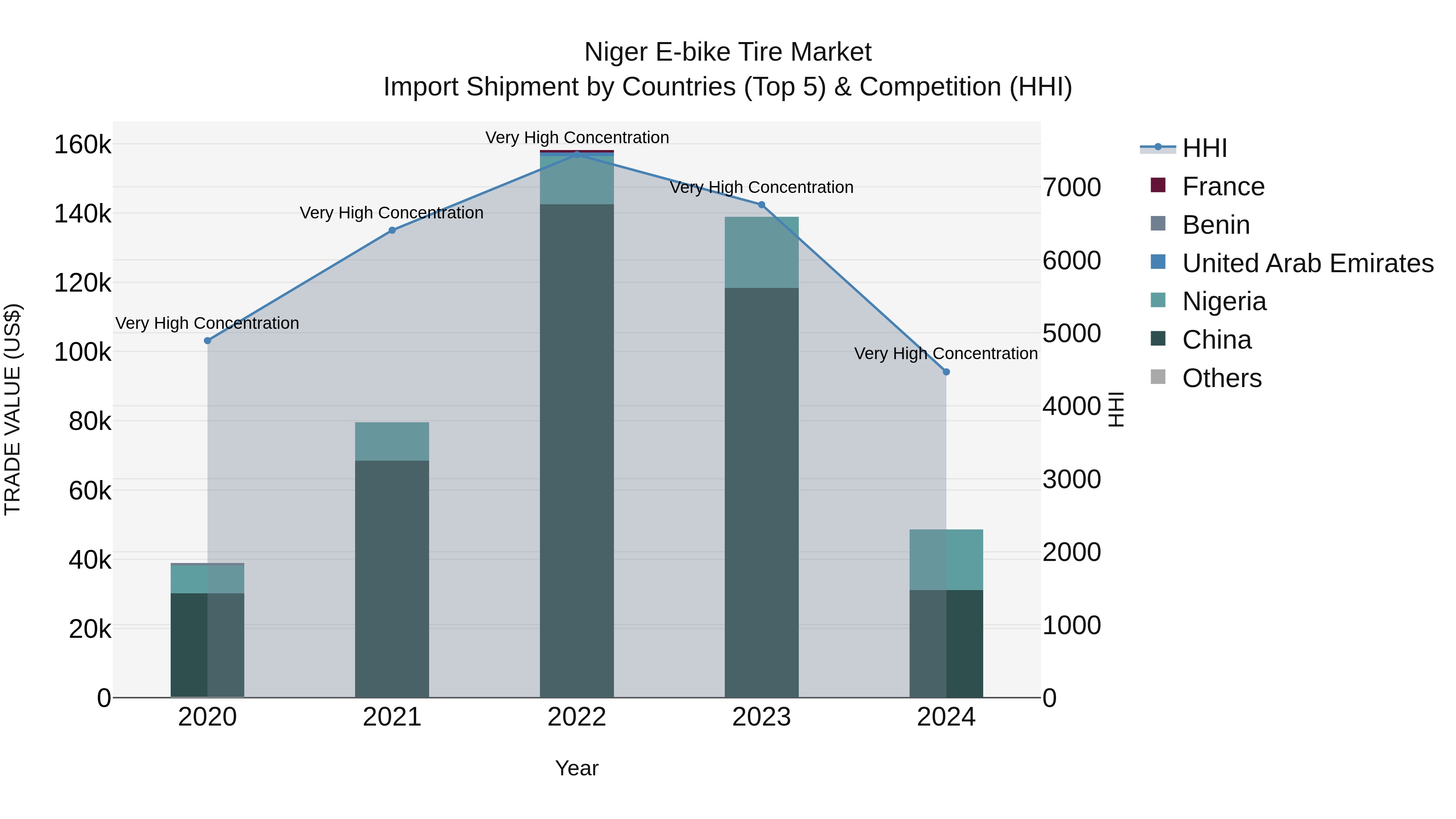 Niger E-bike Tire Market: Top 5 Importing Countries and Market Competition (HHI) Analysis