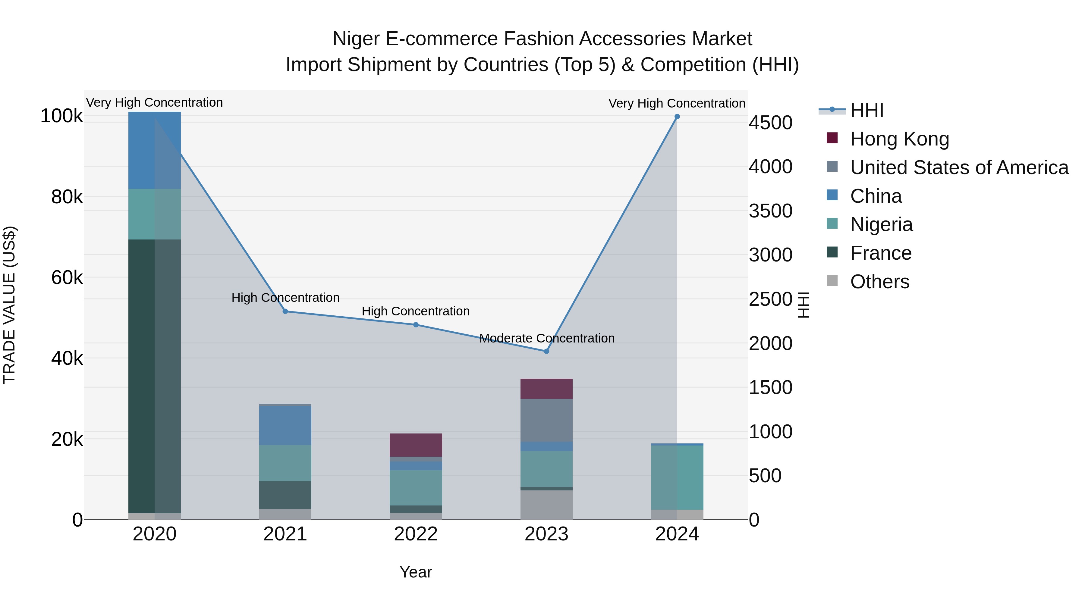 Niger E-commerce Fashion Accessories Market: Top 5 Importing Countries and Market Competition (HHI) Analysis