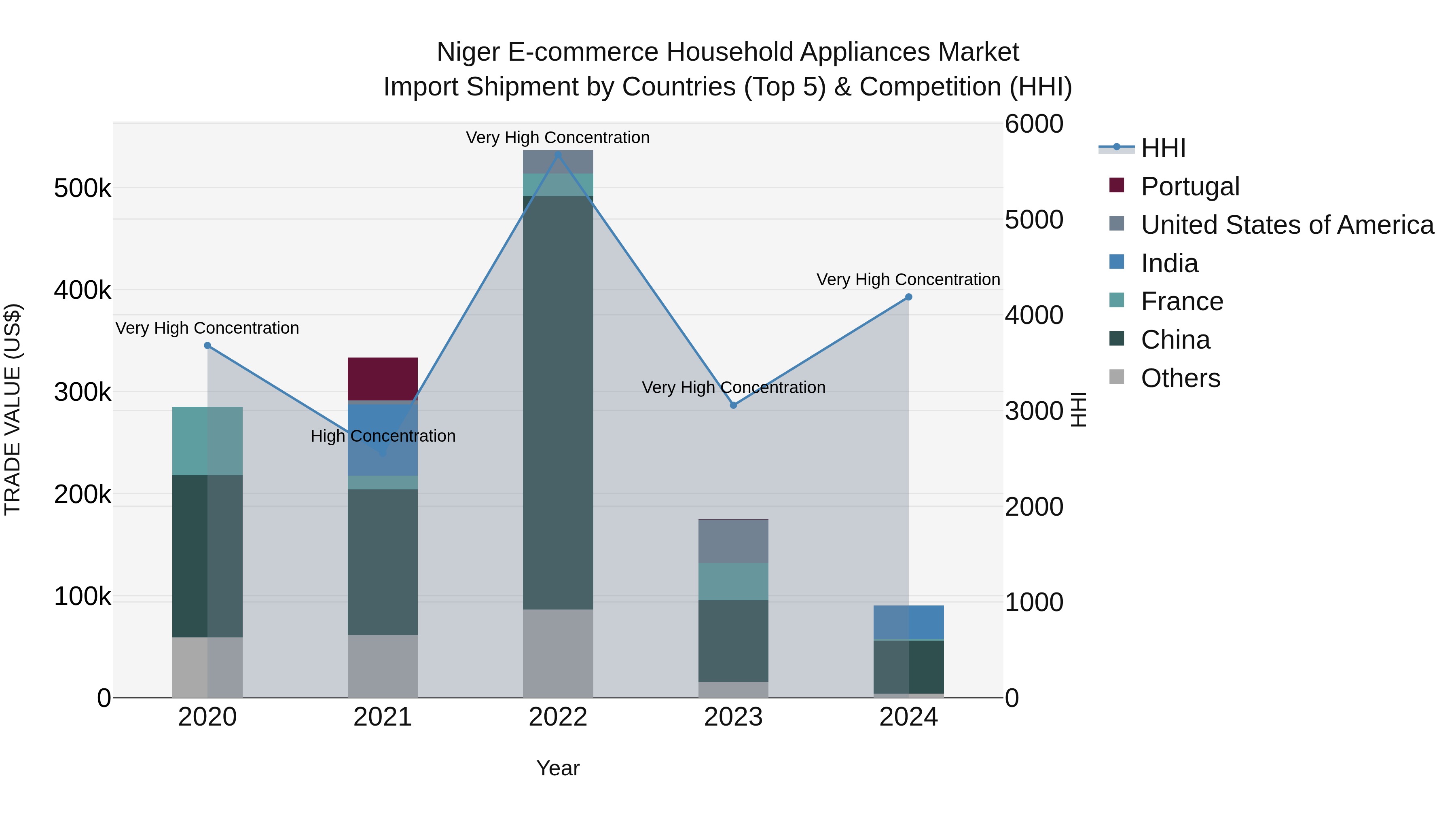 Niger E-commerce Household Appliances Market: Top 5 Importing Countries and Market Competition (HHI) Analysis