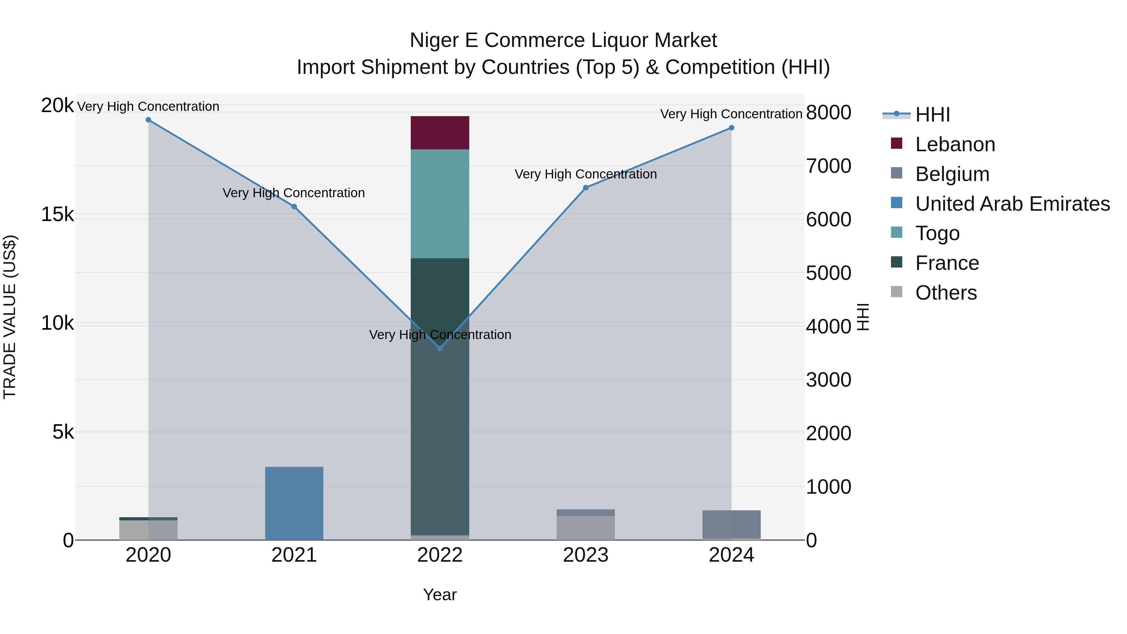 Niger E Commerce Liquor Market: Top 5 Importing Countries and Market Competition (HHI) Analysis