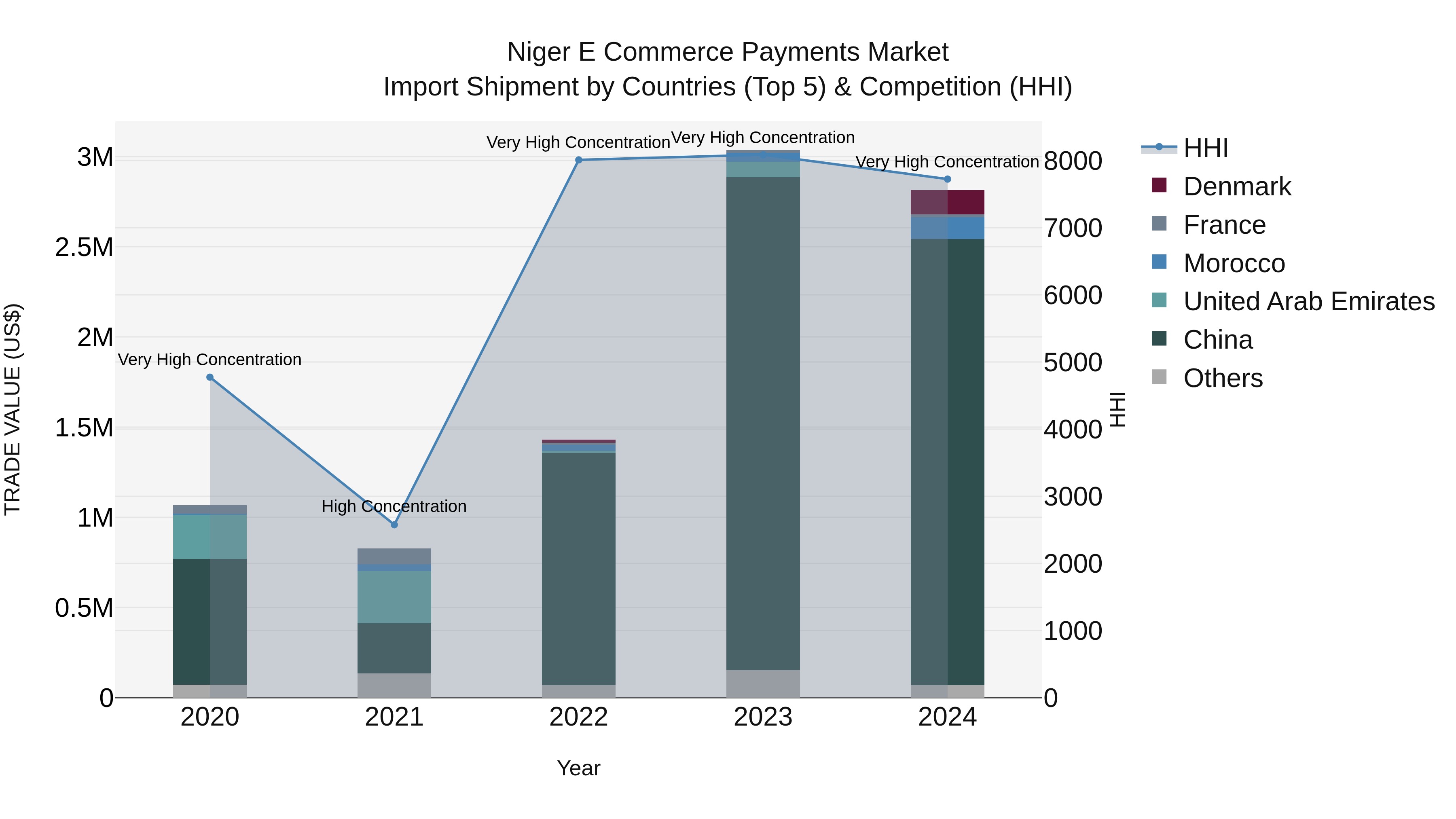 Niger E Commerce Payments Market: Top 5 Importing Countries and Market Competition (HHI) Analysis