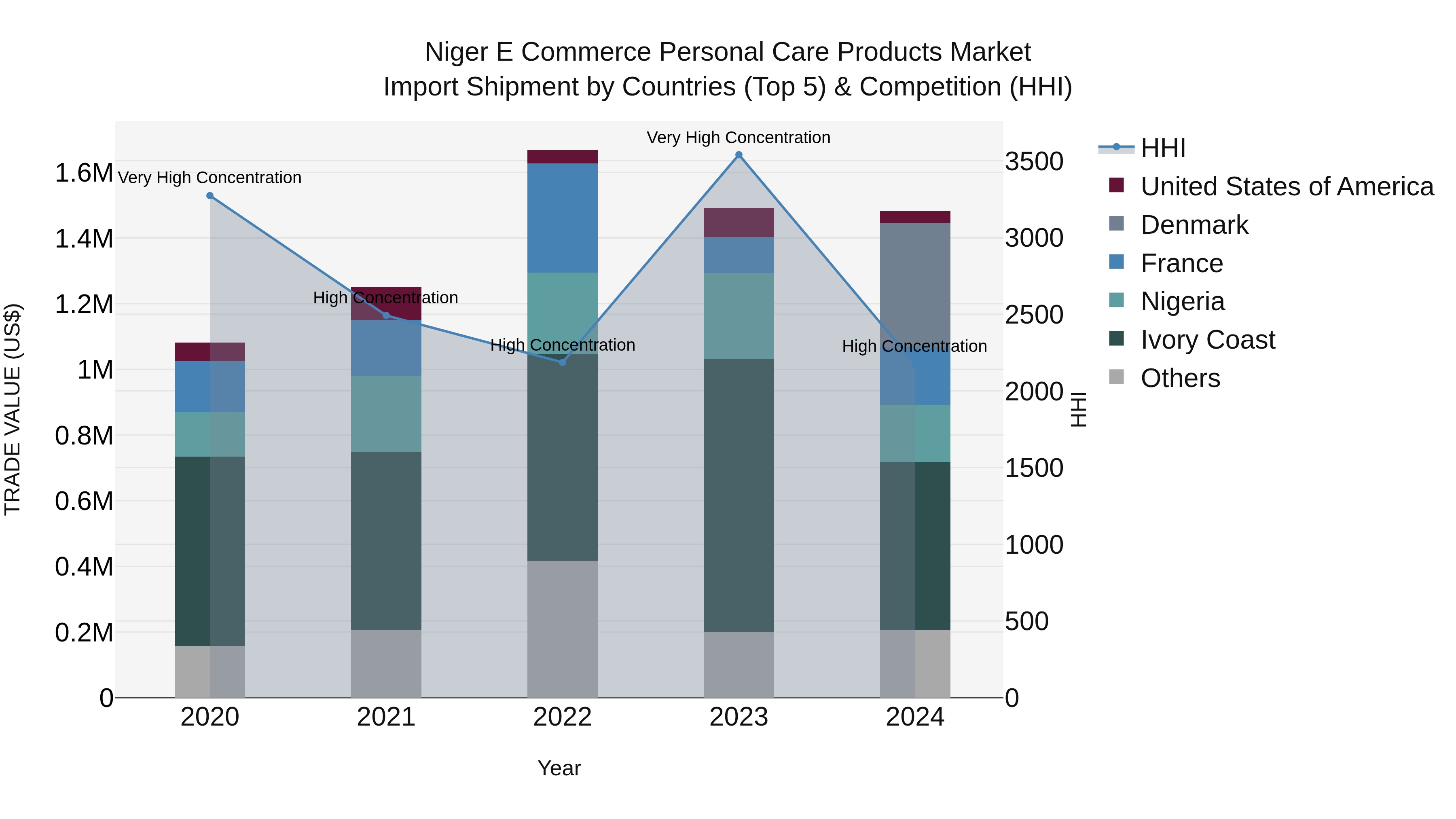 Niger E Commerce Personal Care Products Market: Top 5 Importing Countries and Market Competition (HHI) Analysis