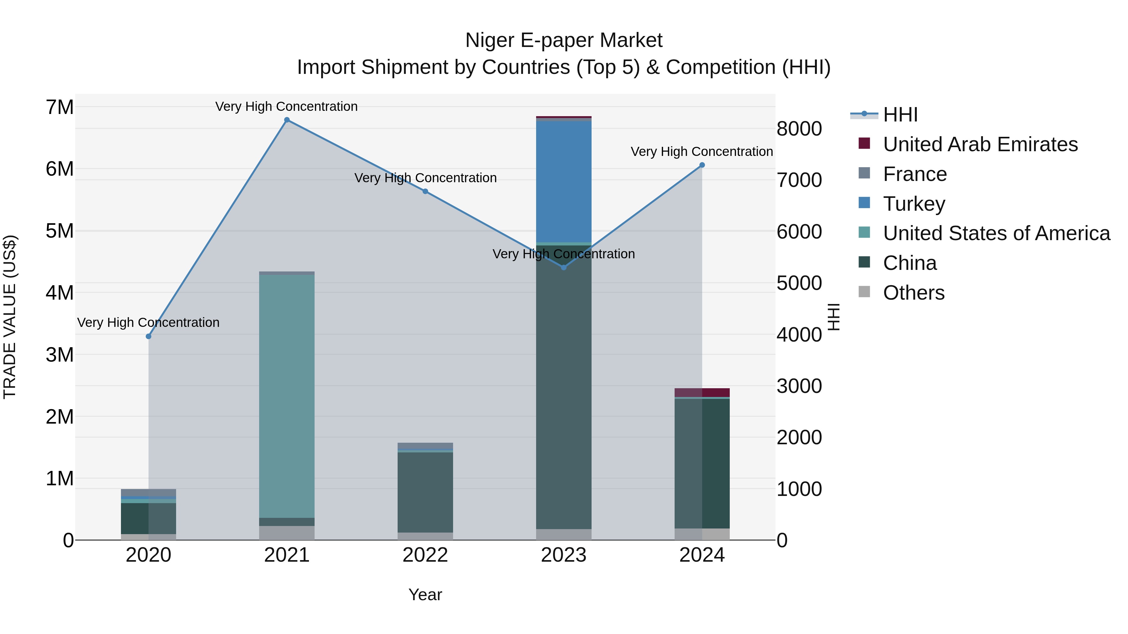 Niger E-paper Market: Top 5 Importing Countries and Market Competition (HHI) Analysis
