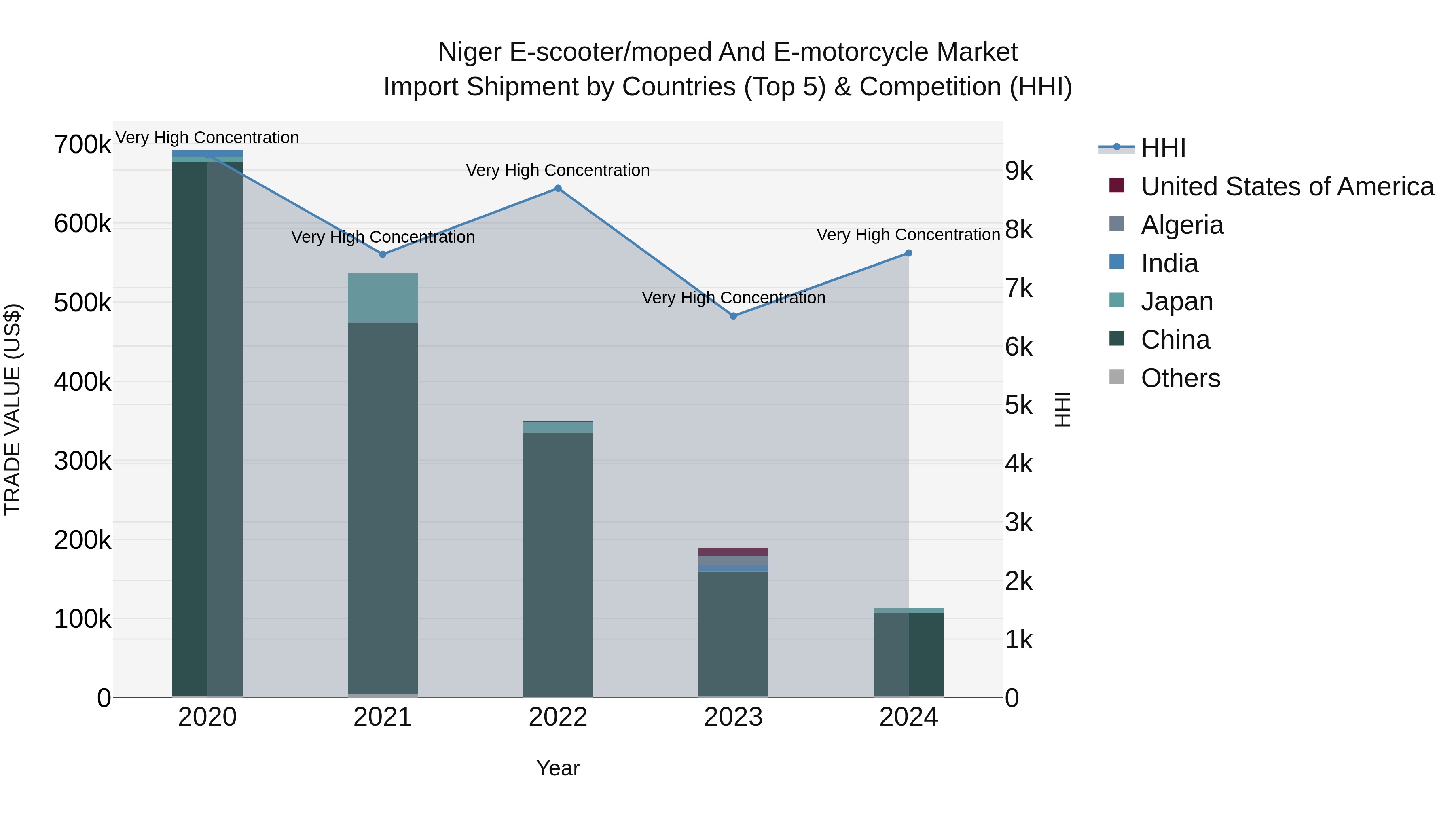 Niger E-scooter/moped and E-motorcycle Market: Top 5 Importing Countries and Market Competition (HHI) Analysis
