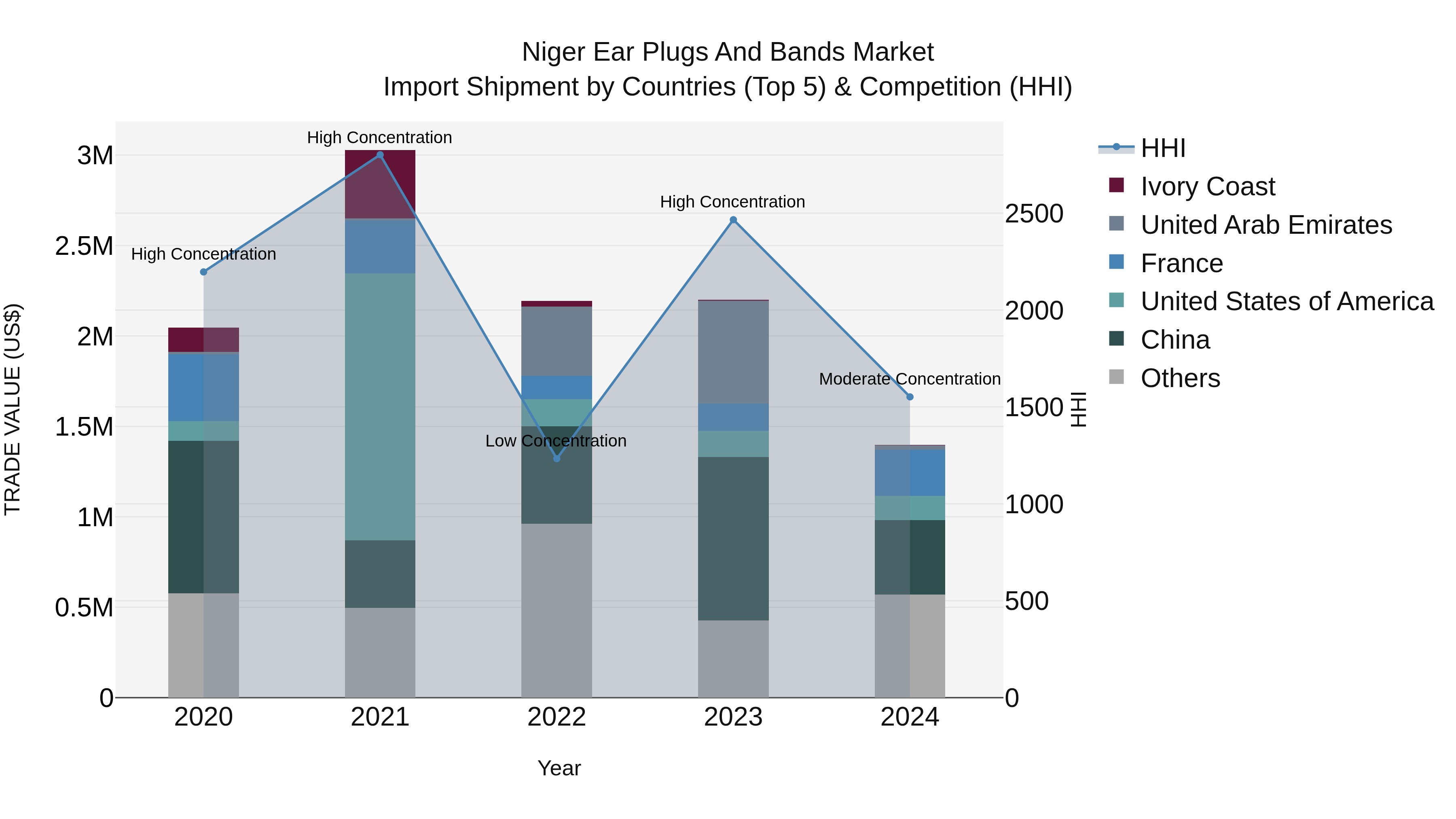 Niger Ear Plugs and Bands Market: Top 5 Importing Countries and Market Competition (HHI) Analysis