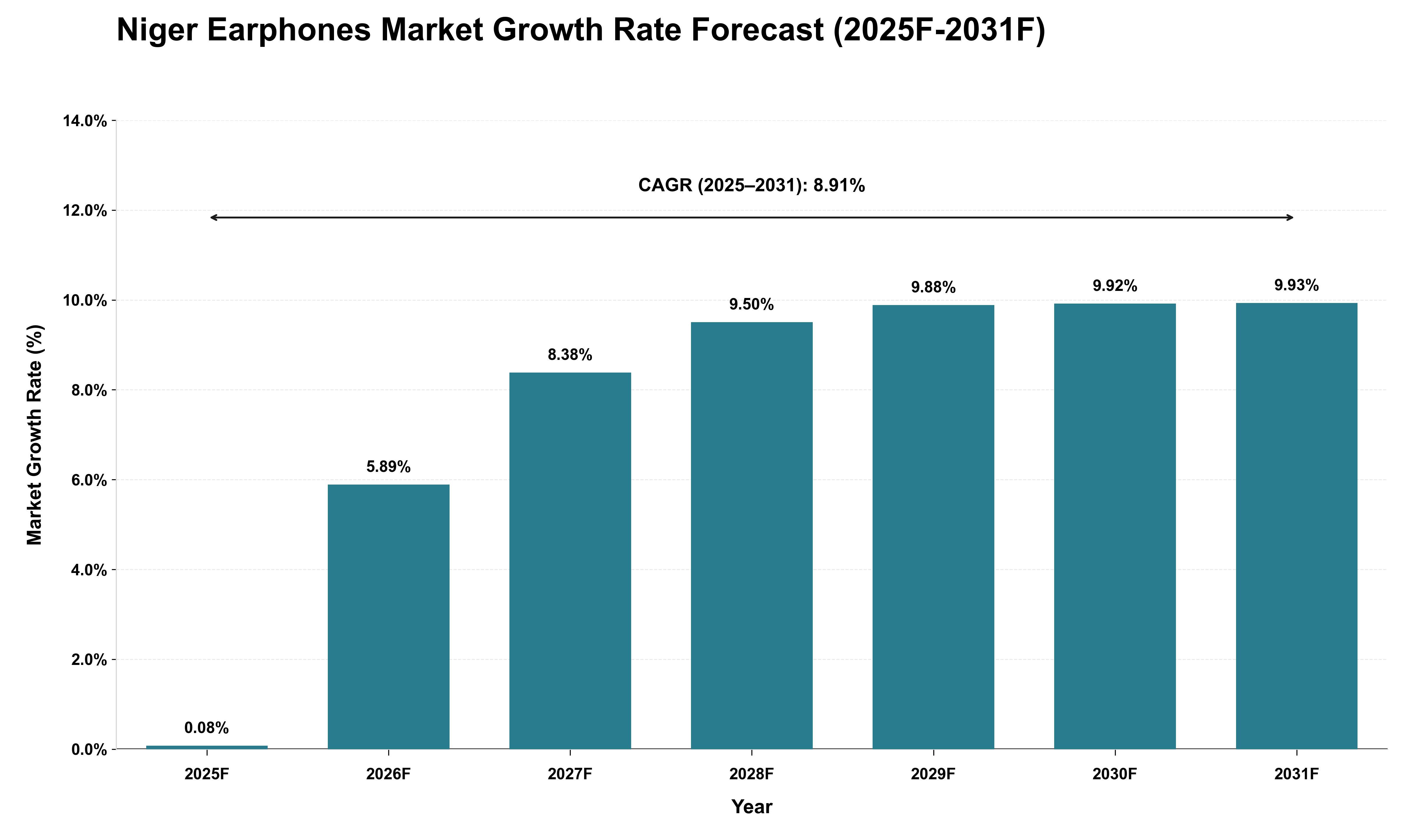 Niger Earphones Market Growth Rate Analysis (2025 - 2031)