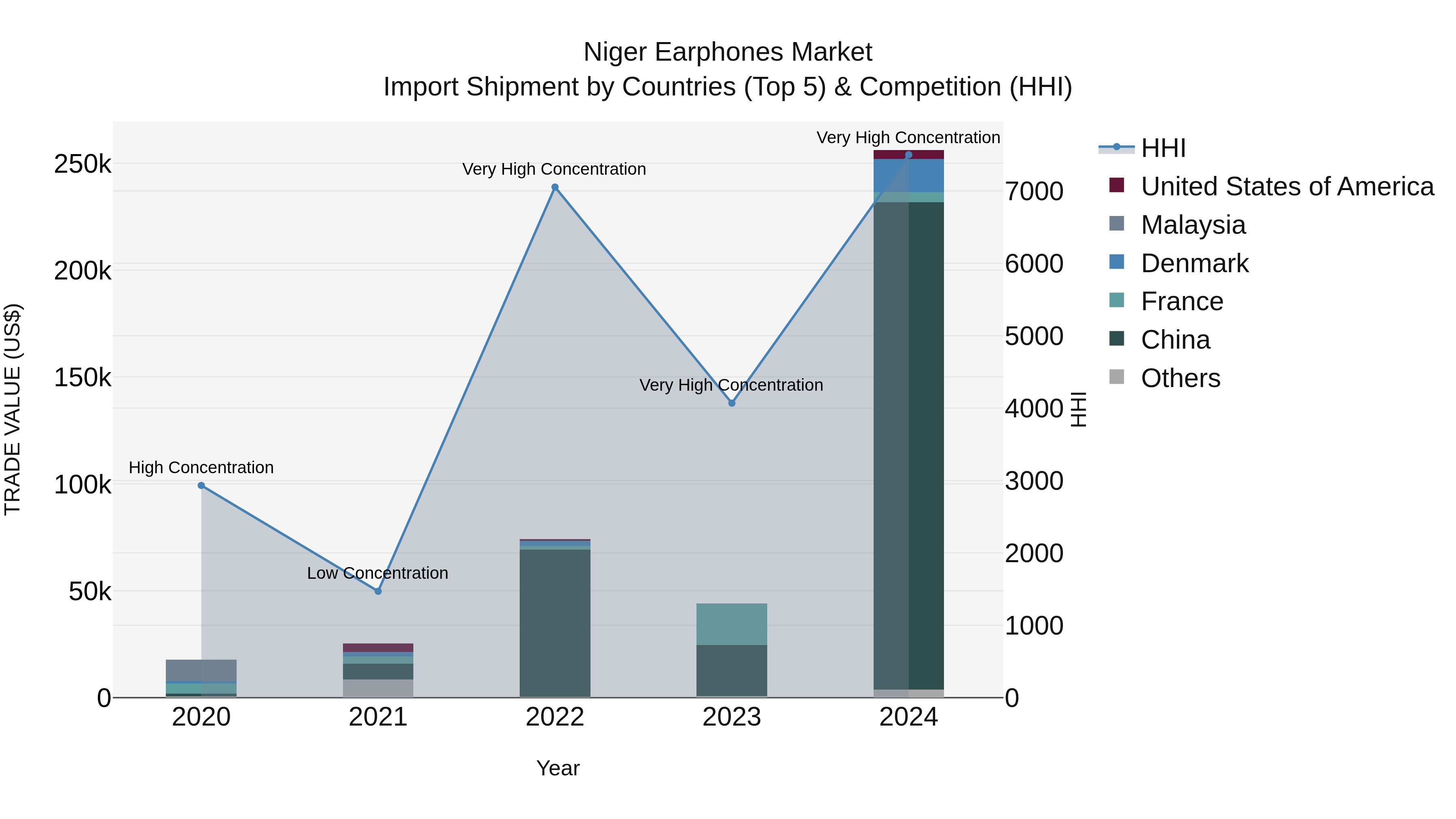 Niger Earphones Market: Top 5 Importing Countries and Market Competition (HHI) Analysis