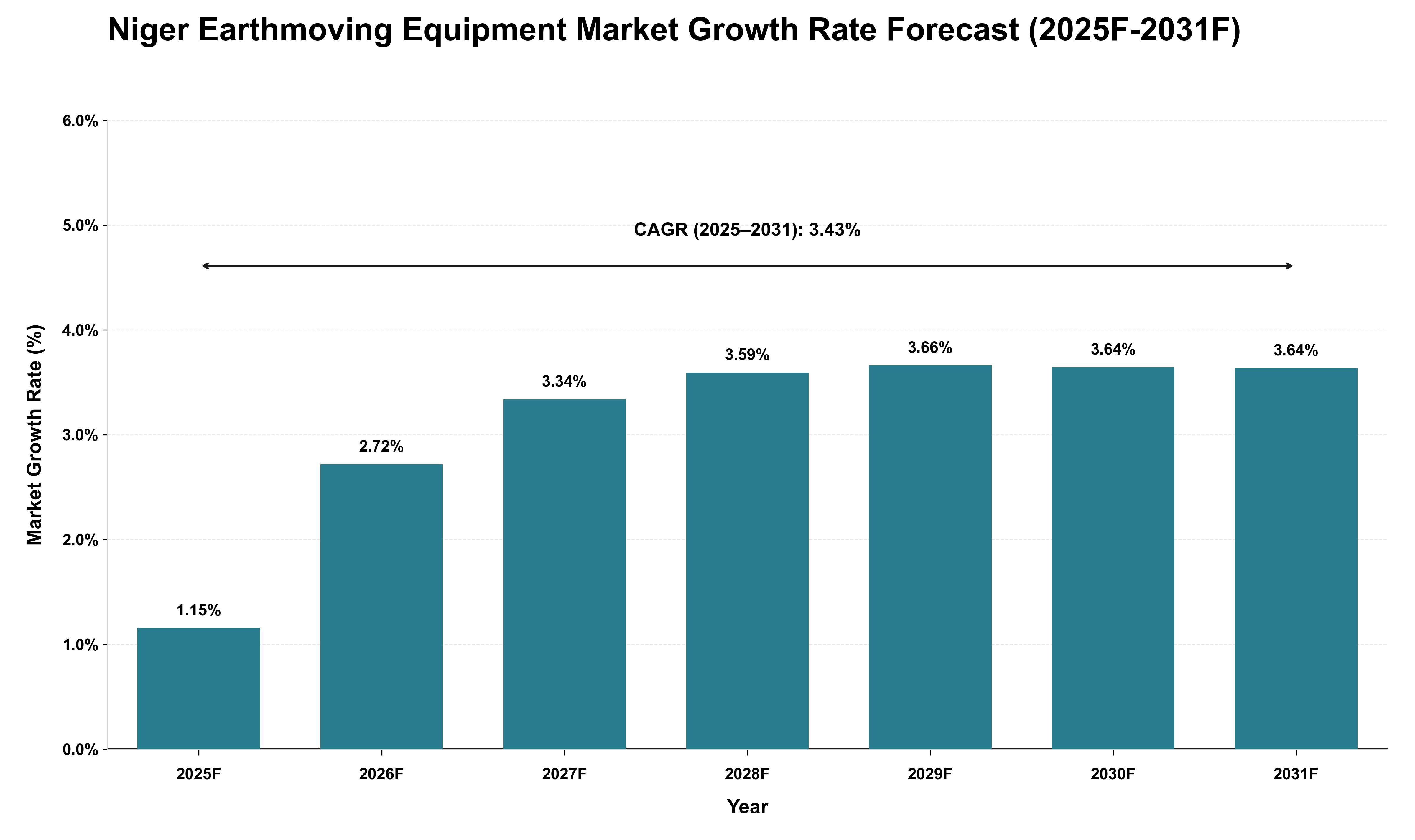 Niger Earthmoving Equipment Market Growth Rate Analysis (2025 - 2031)