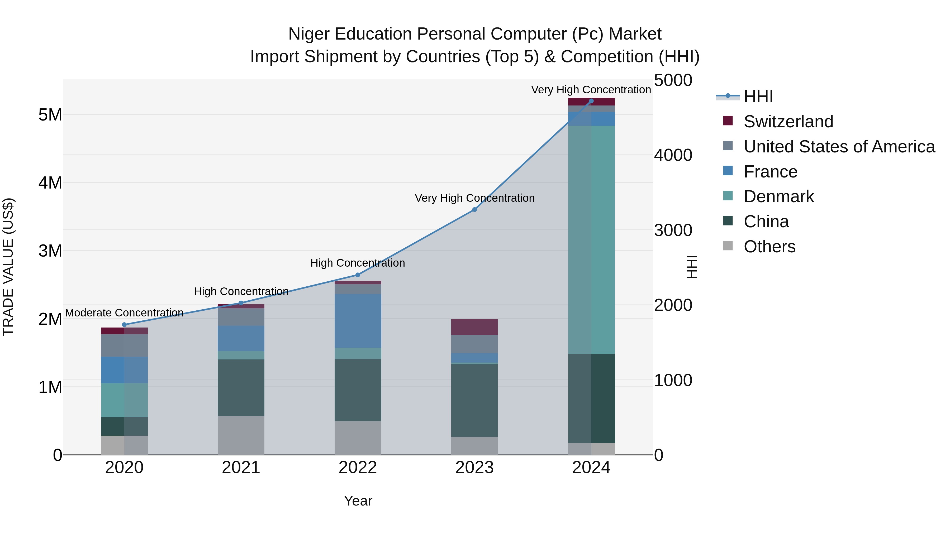 Niger Education Personal Computer (Pc) Market: Top 5 Importing Countries and Market Competition (HHI) Analysis