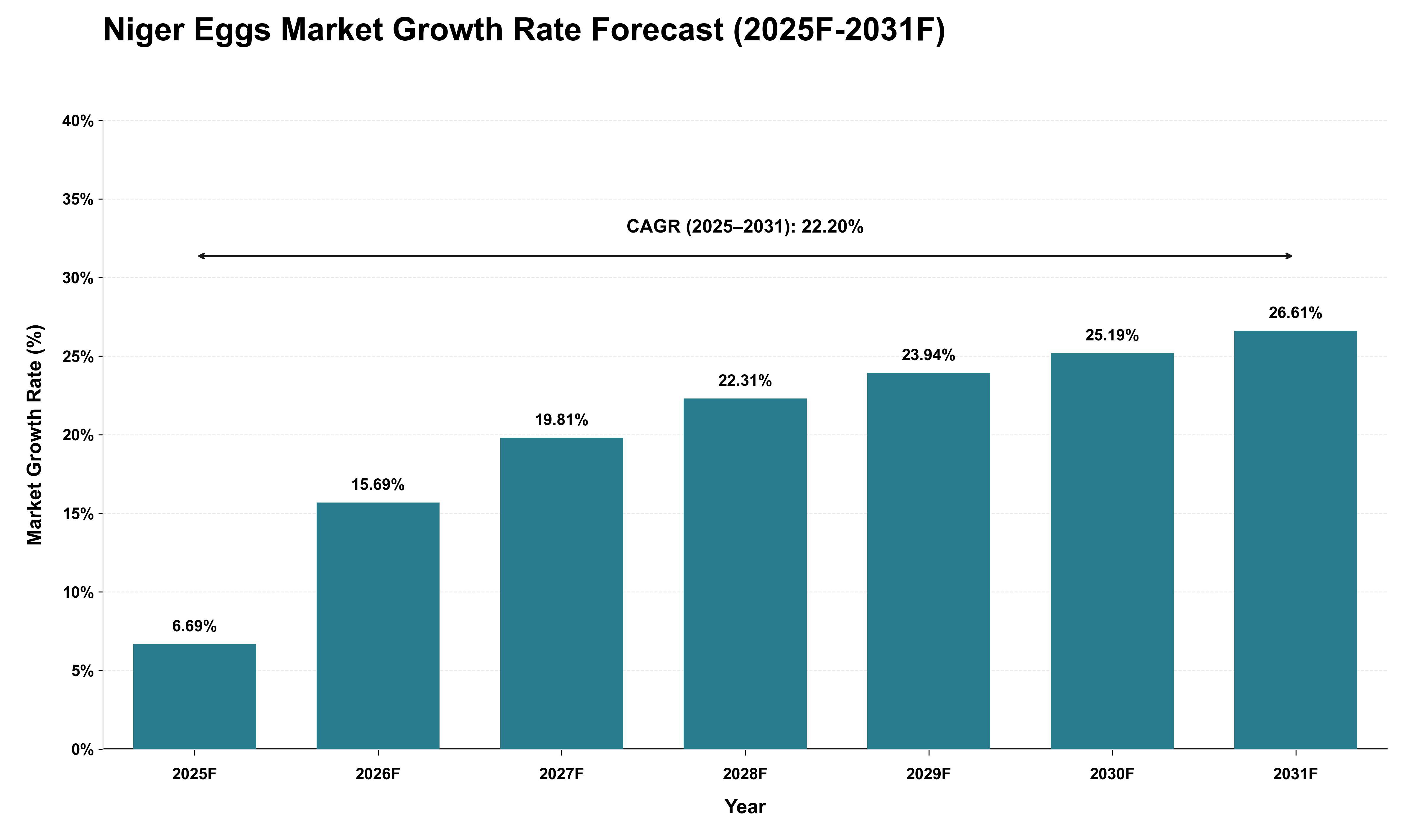 Niger Eggs Market Growth Rate Analysis (2025 - 2031)