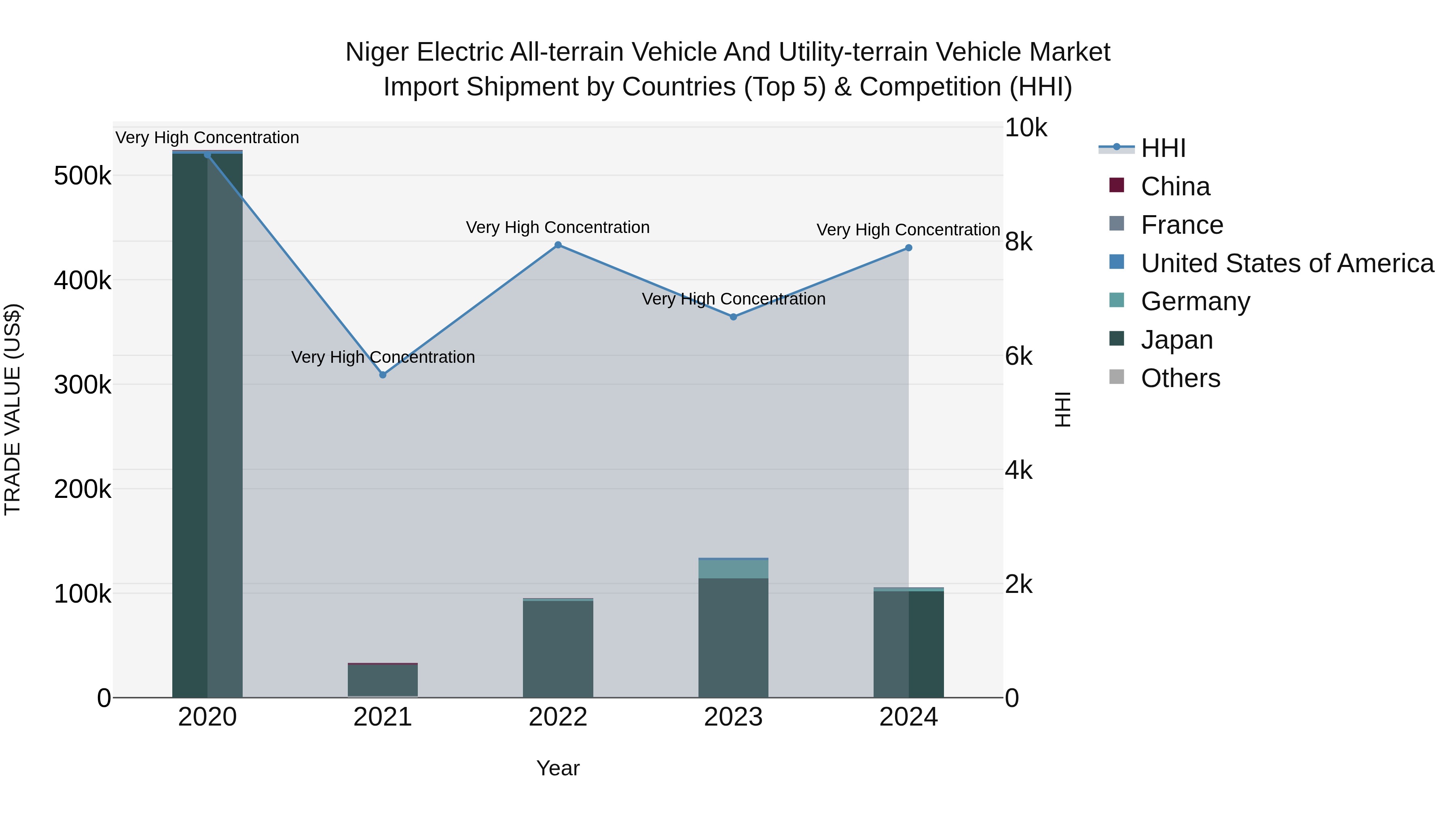 Niger Electric All-terrain Vehicle and Utility-terrain Vehicle Market: Top 5 Importing Countries and Market Competition (HHI) Analysis
