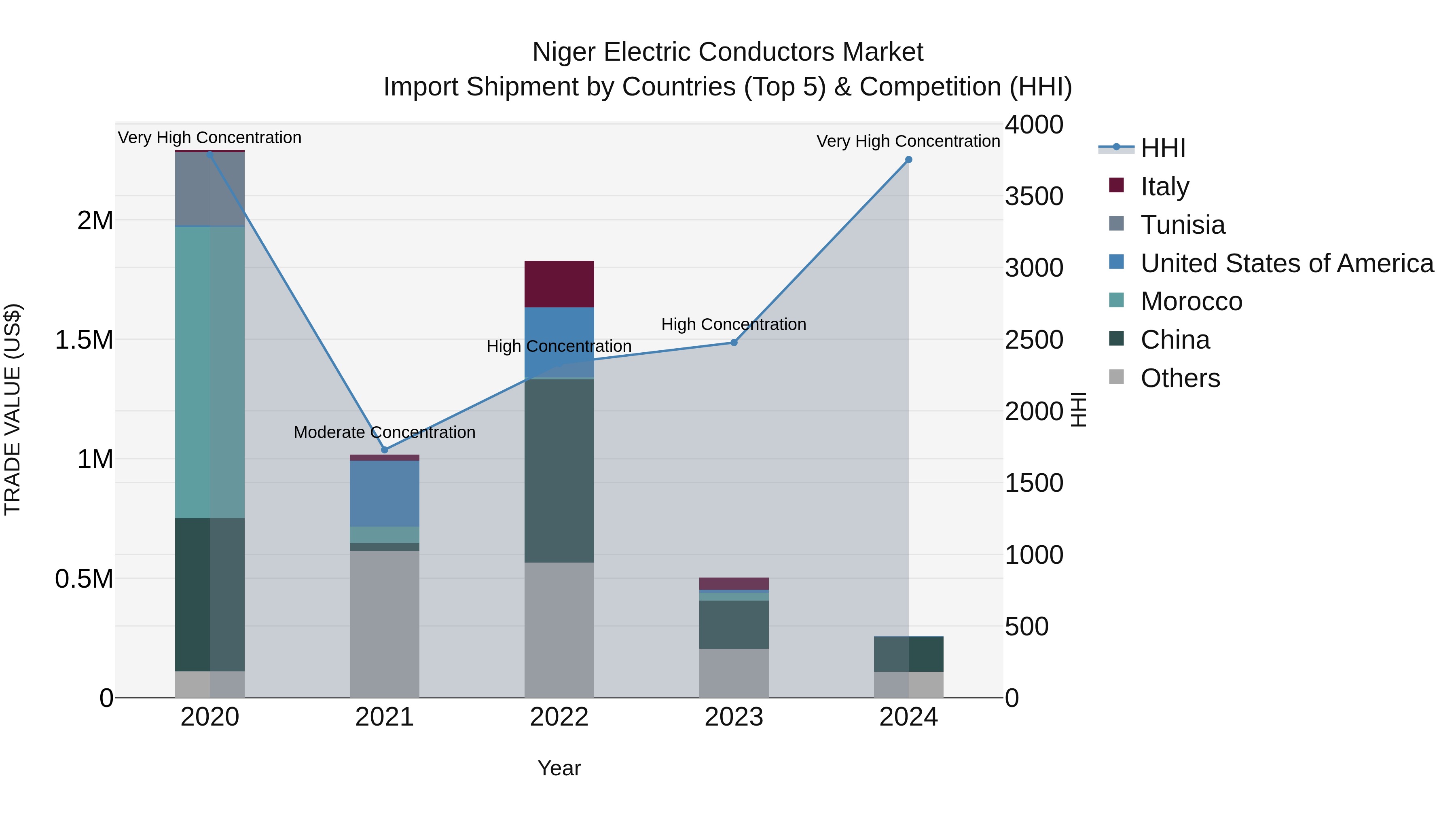 Niger Electric Conductors Market: Top 5 Importing Countries and Market Competition (HHI) Analysis