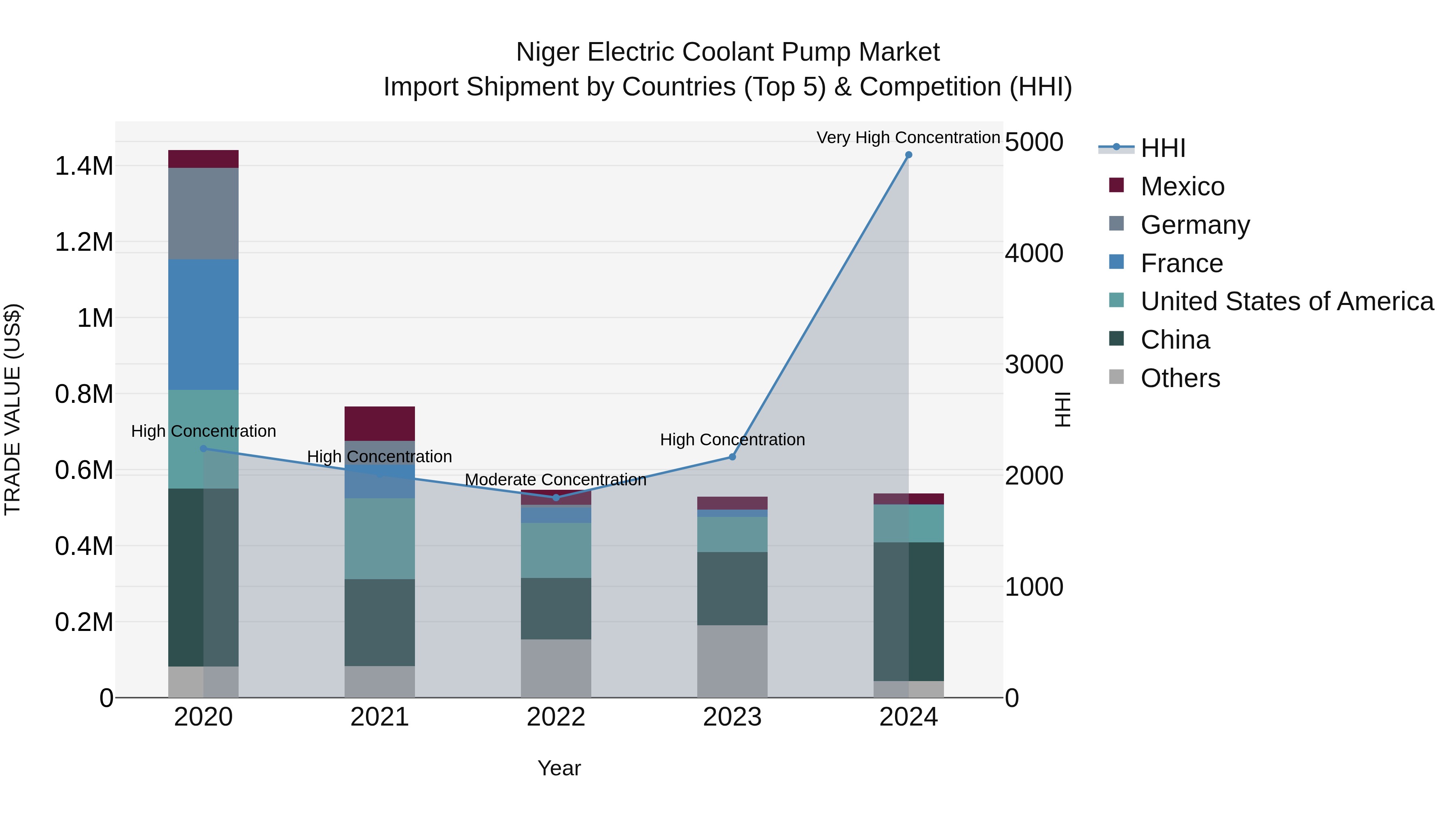 Niger Electric Coolant Pump Market: Top 5 Importing Countries and Market Competition (HHI) Analysis
