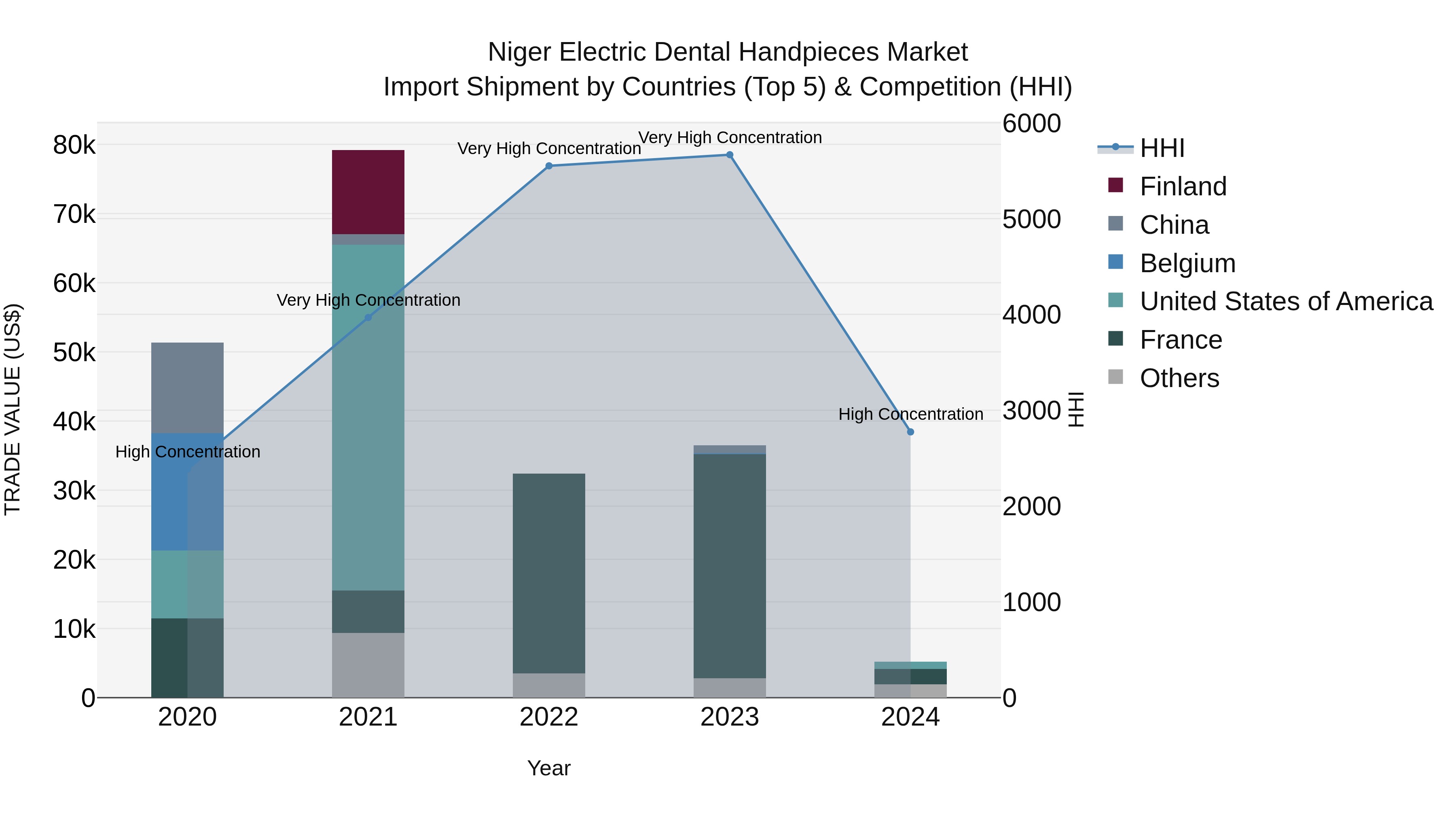 Niger Electric Dental Handpieces Market: Top 5 Importing Countries and Market Competition (HHI) Analysis