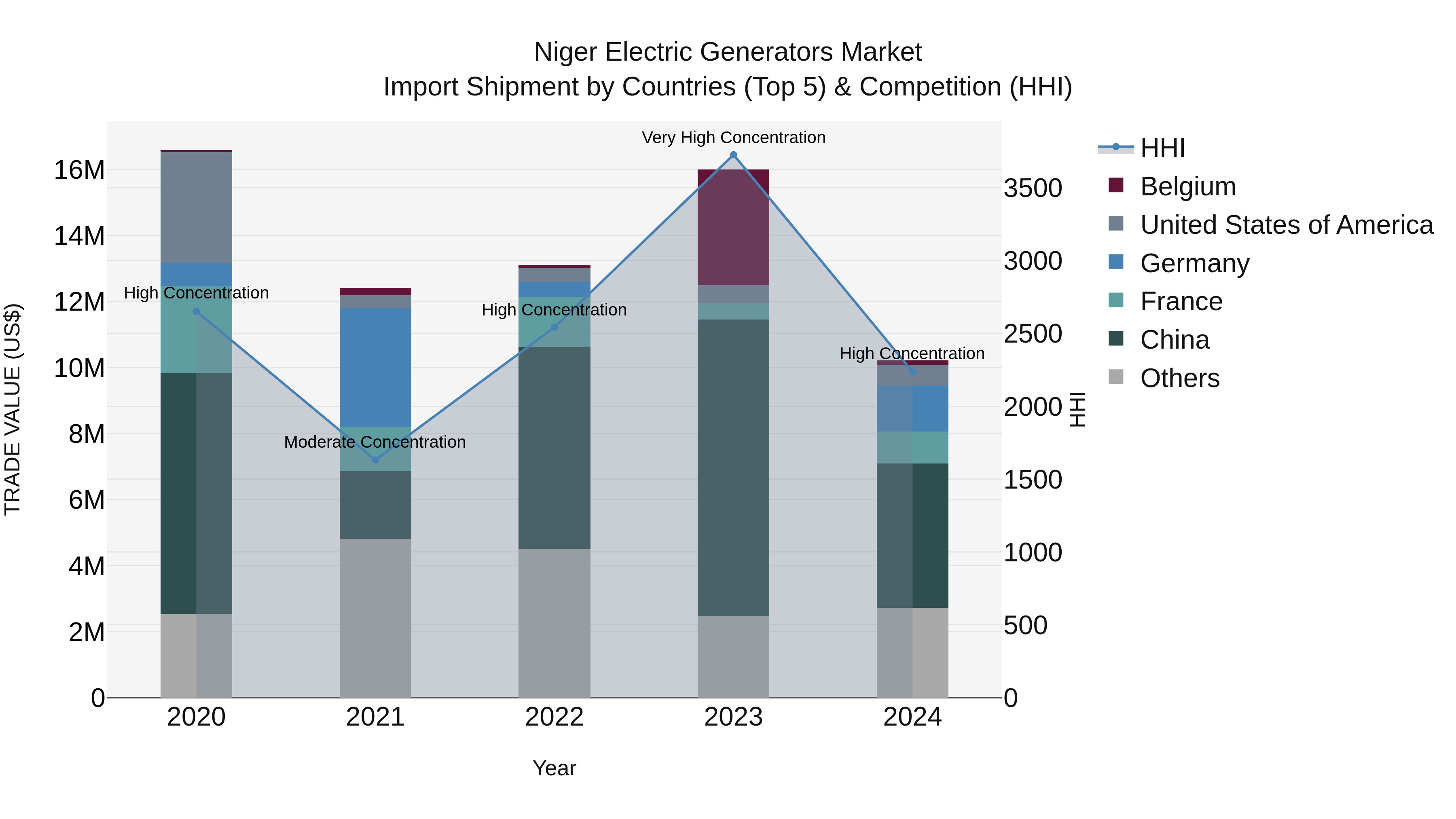 Niger Electric Generators Market: Top 5 Importing Countries and Market Competition (HHI) Analysis