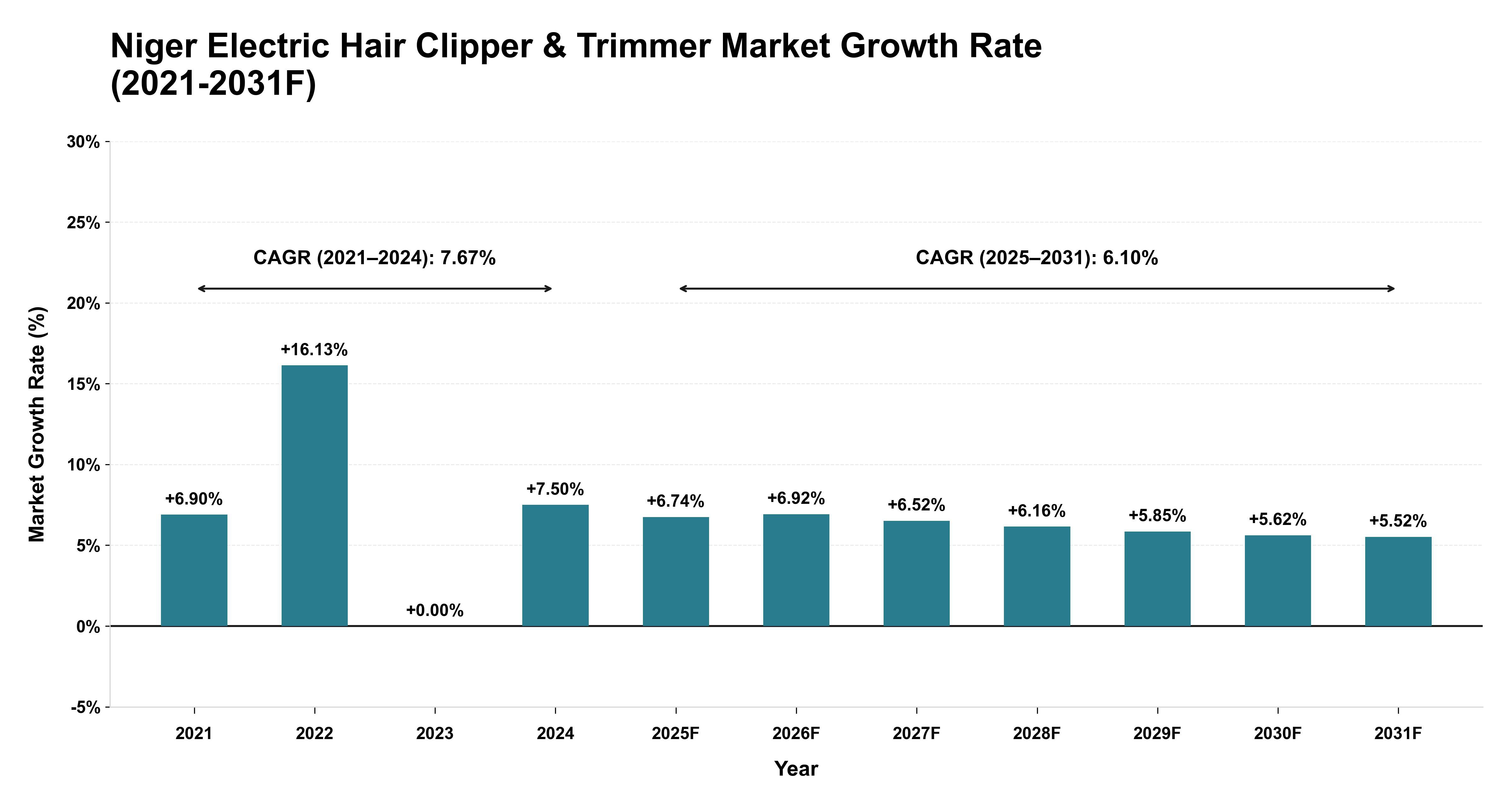 Niger Electric Hair Clipper & Trimmer Market Year-wise Growth Rate (2021-2031F)