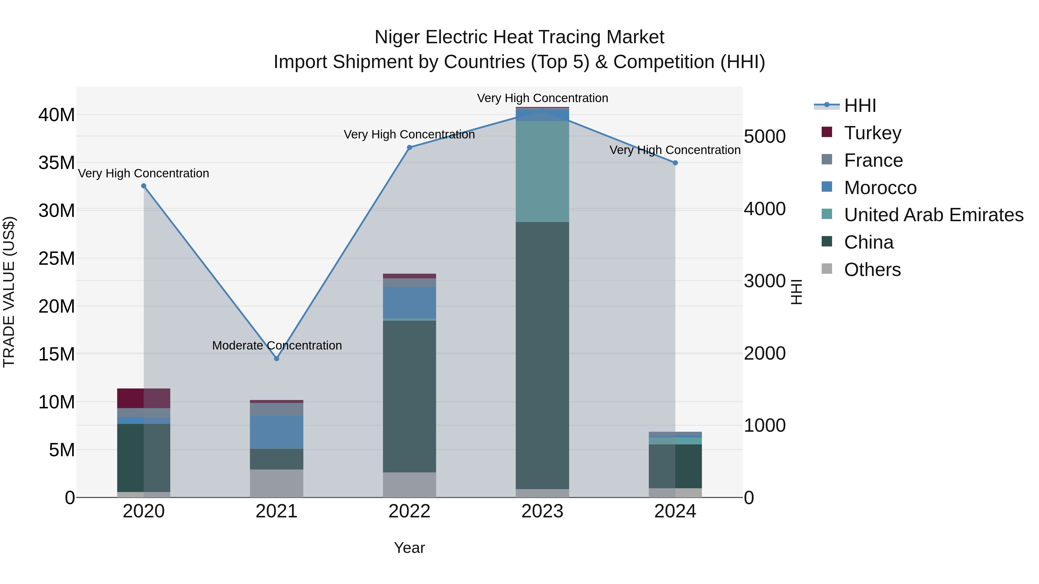 Niger Electric Heat Tracing Market: Top 5 Importing Countries and Market Competition (HHI) Analysis