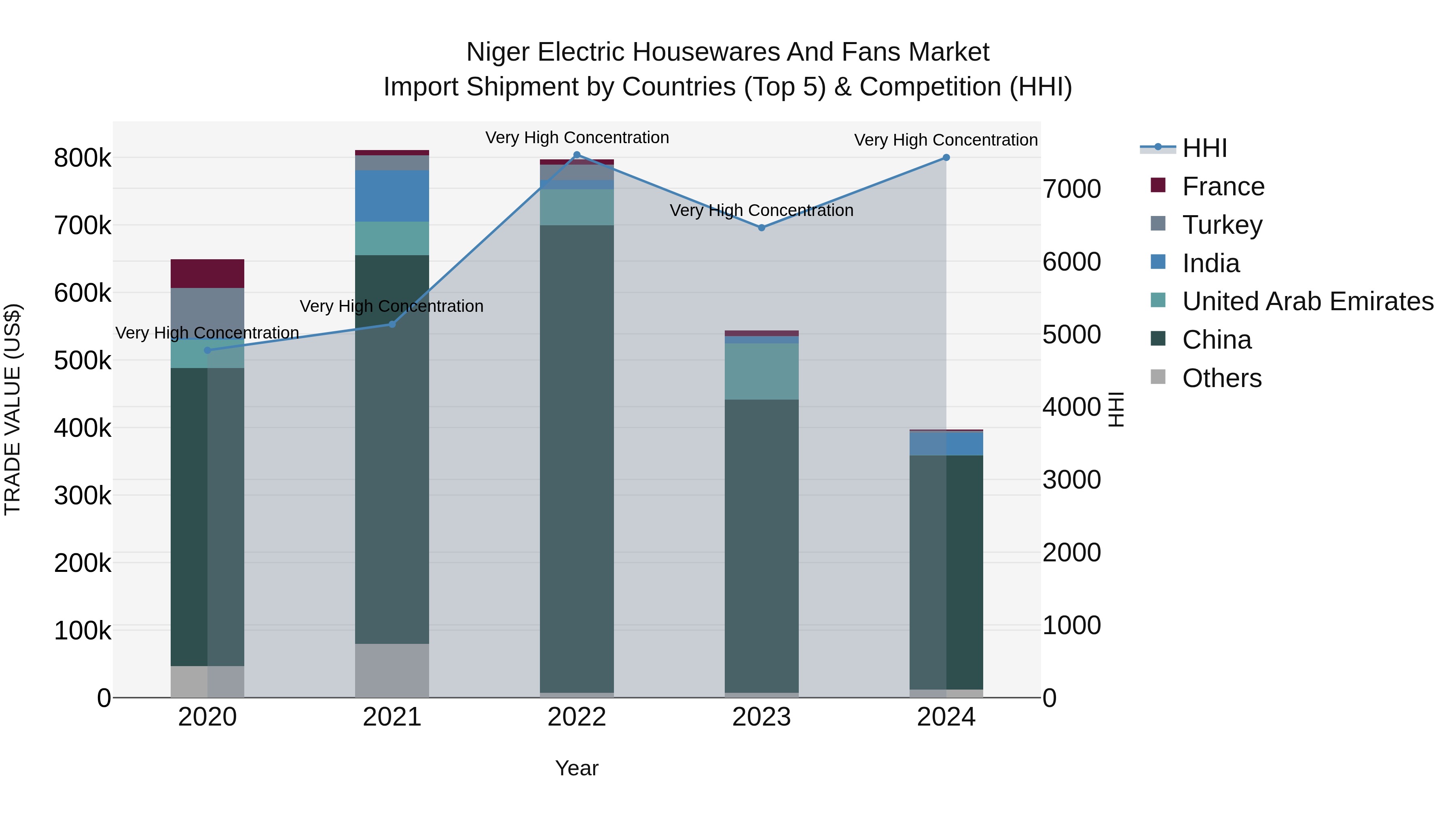 Niger Electric Housewares and Fans Market: Top 5 Importing Countries and Market Competition (HHI) Analysis