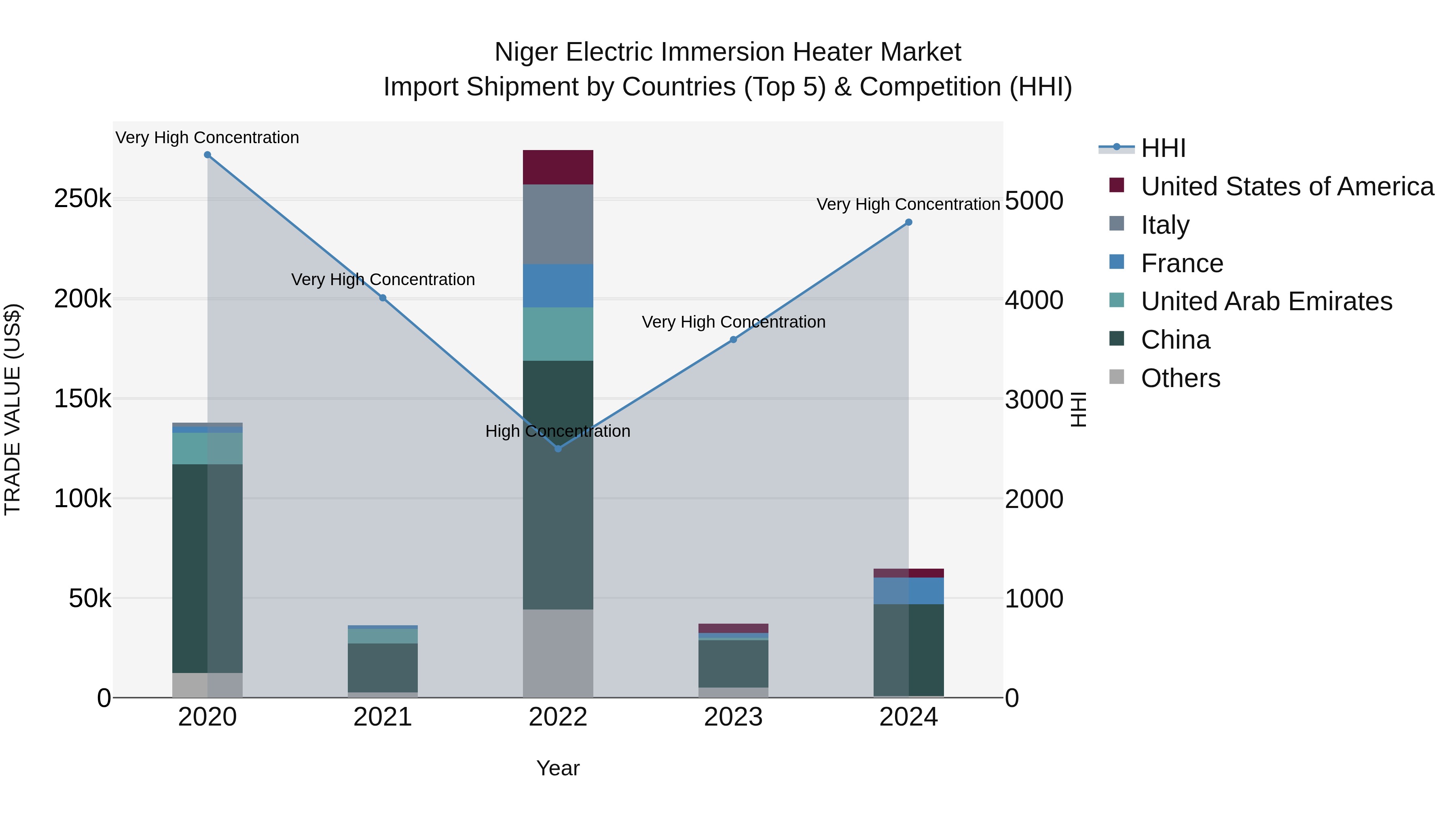 Niger Electric Immersion Heater Market: Top 5 Importing Countries and Market Competition (HHI) Analysis