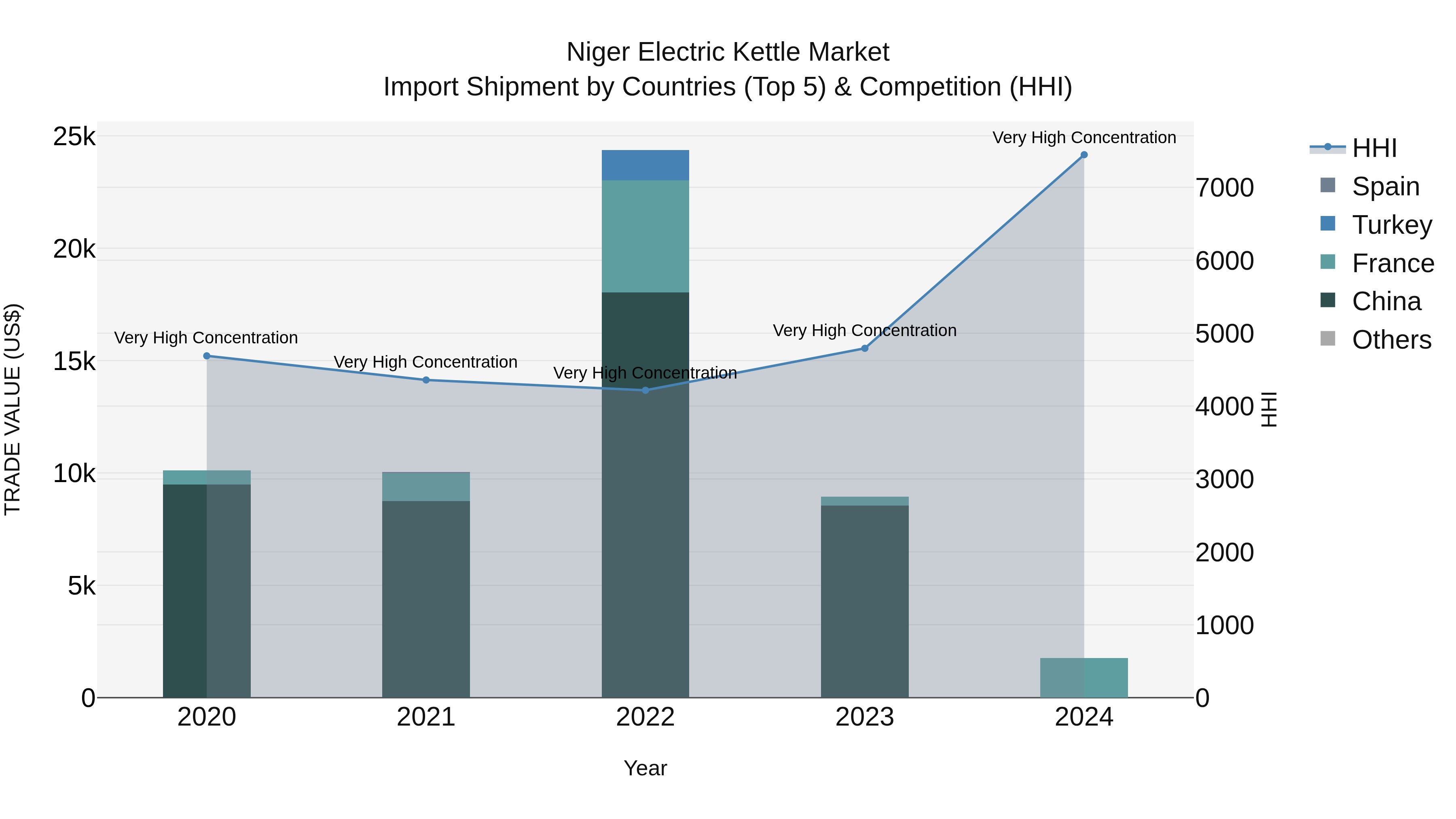 Niger Electric Kettle Market: Top 5 Importing Countries and Market Competition (HHI) Analysis