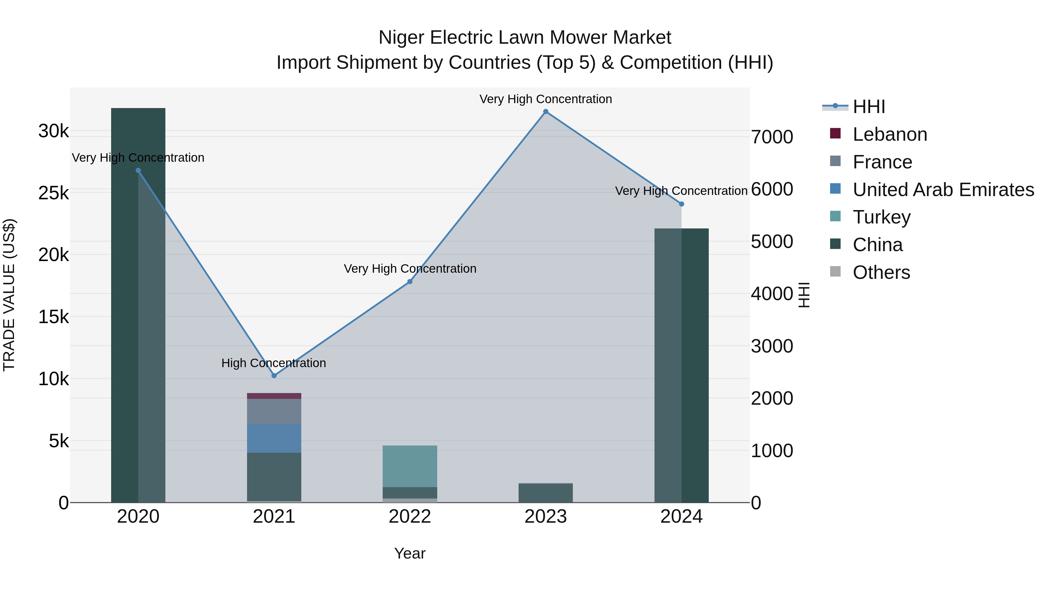 Niger Electric Lawn Mower Market: Top 5 Importing Countries and Market Competition (HHI) Analysis