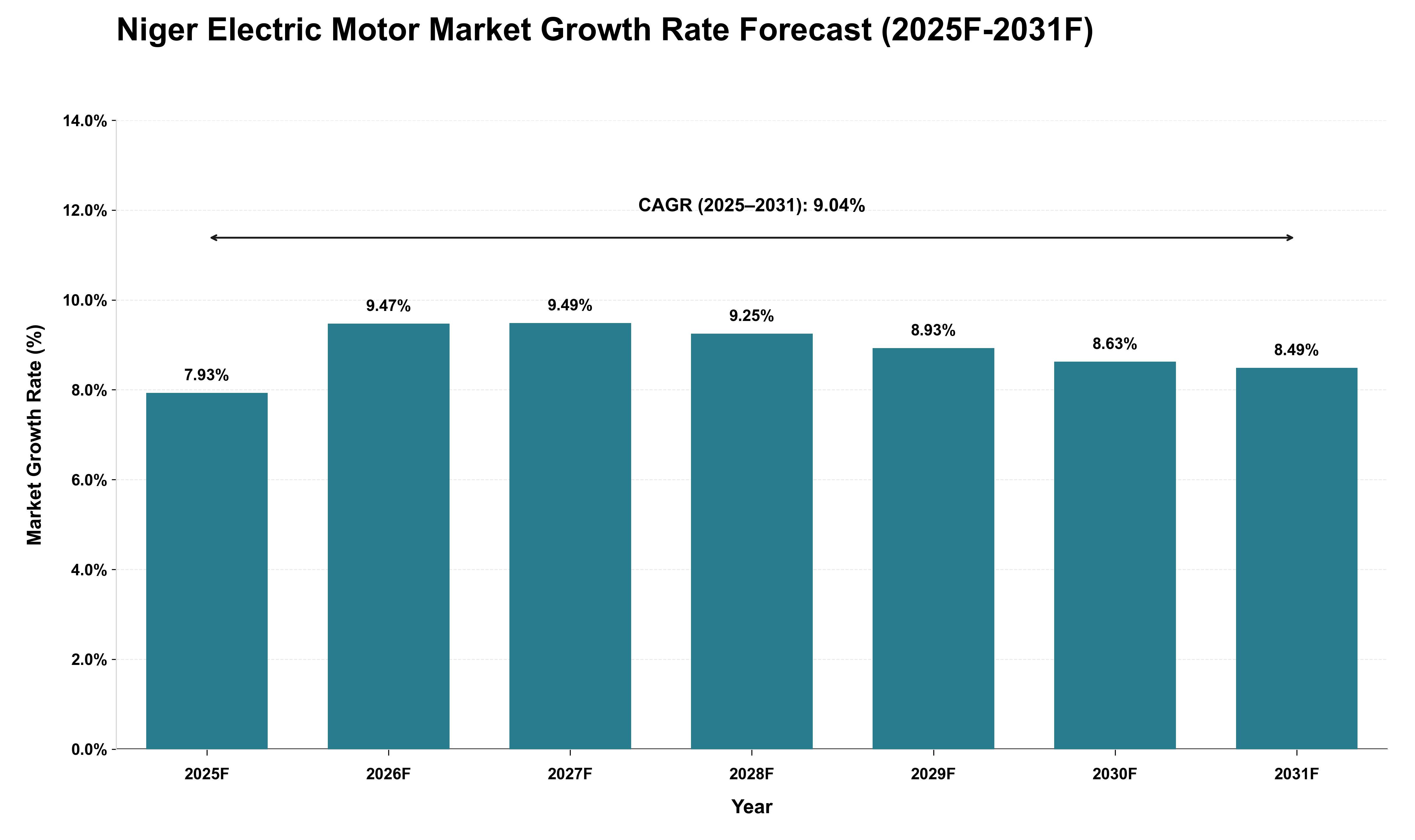 Niger Electric Motor Market Growth Rate Analysis (2025 - 2031)